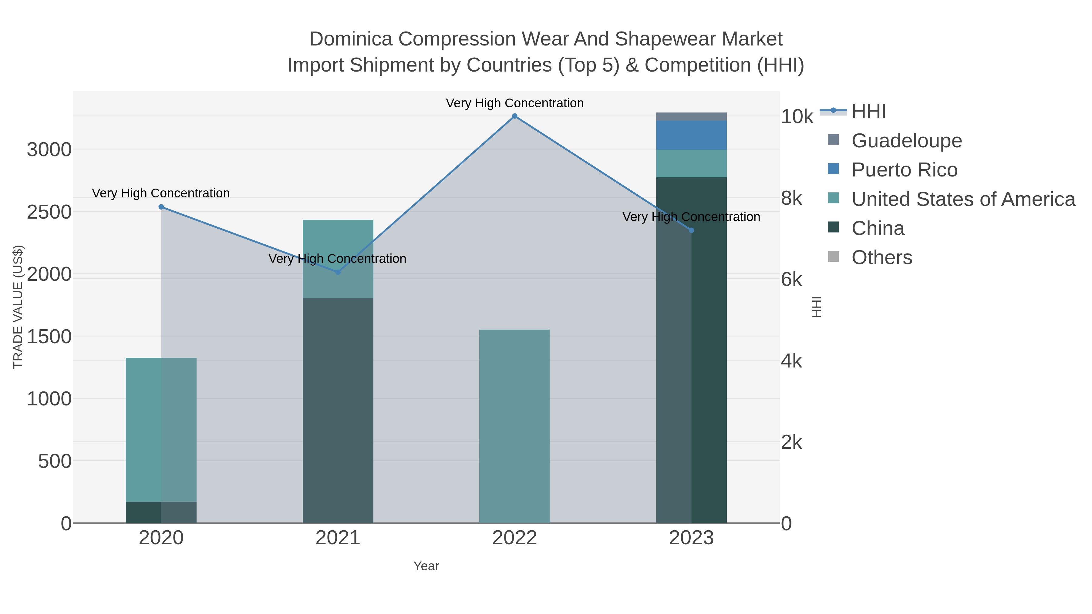 Dominica Compression Wear And Shapewear Market Import Shipment by Countries (Top 5) & Competition (HHI)