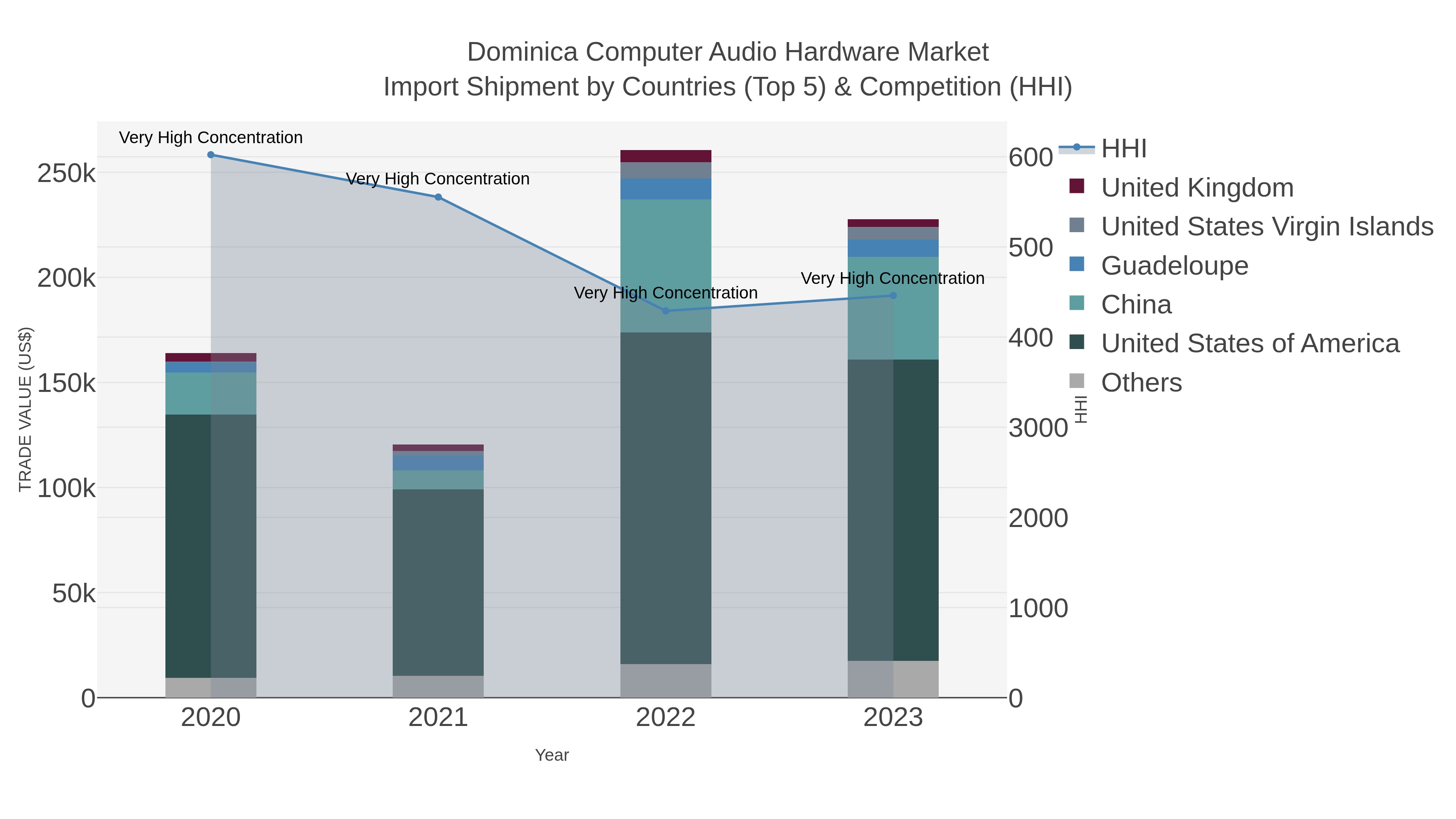 Dominica Computer Audio Hardware Market Import Shipment by Countries (Top 5) & Competition (HHI)