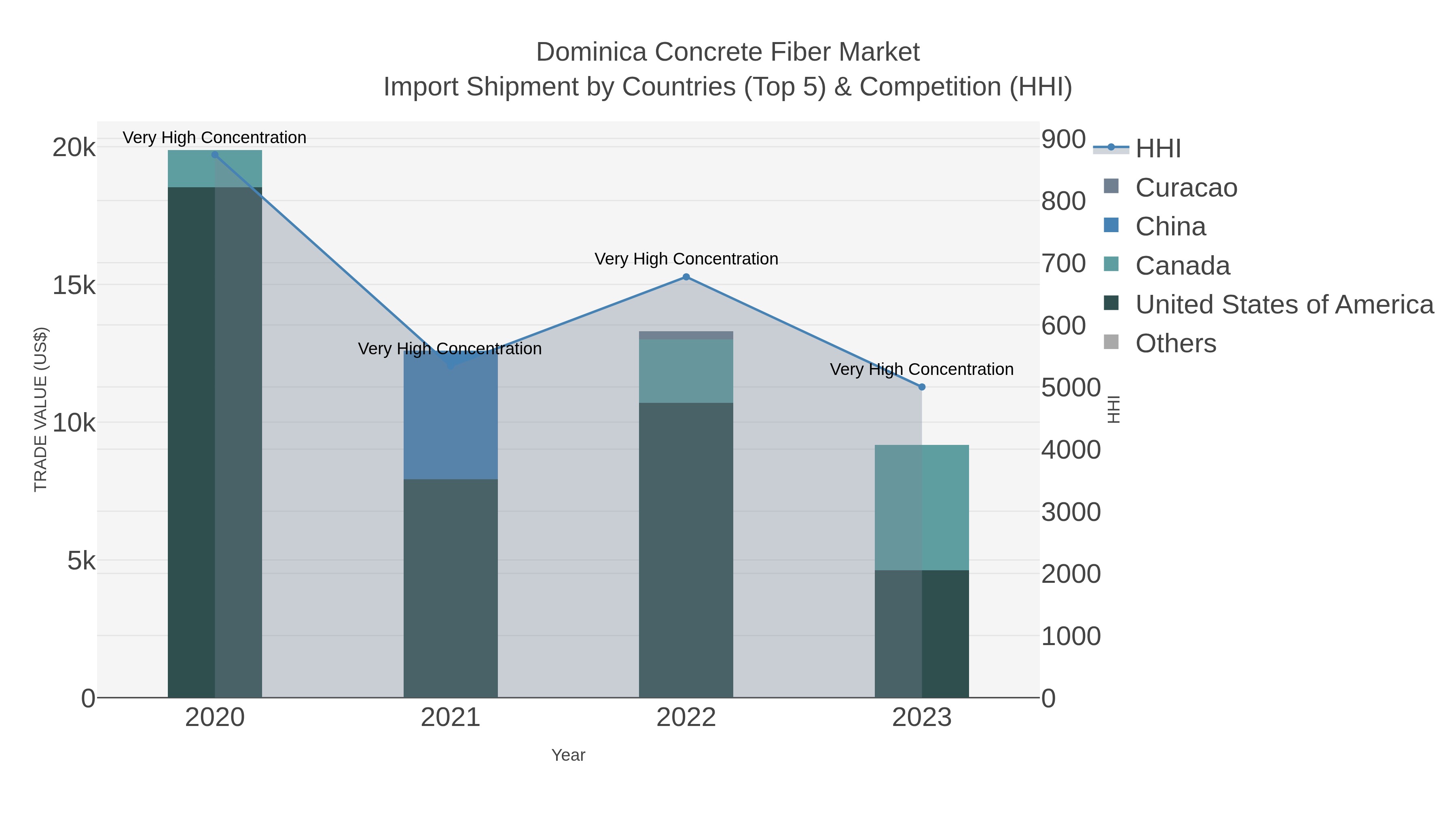 Dominica Concrete Fiber Market Import Shipment by Countries (Top 5) & Competition (HHI)