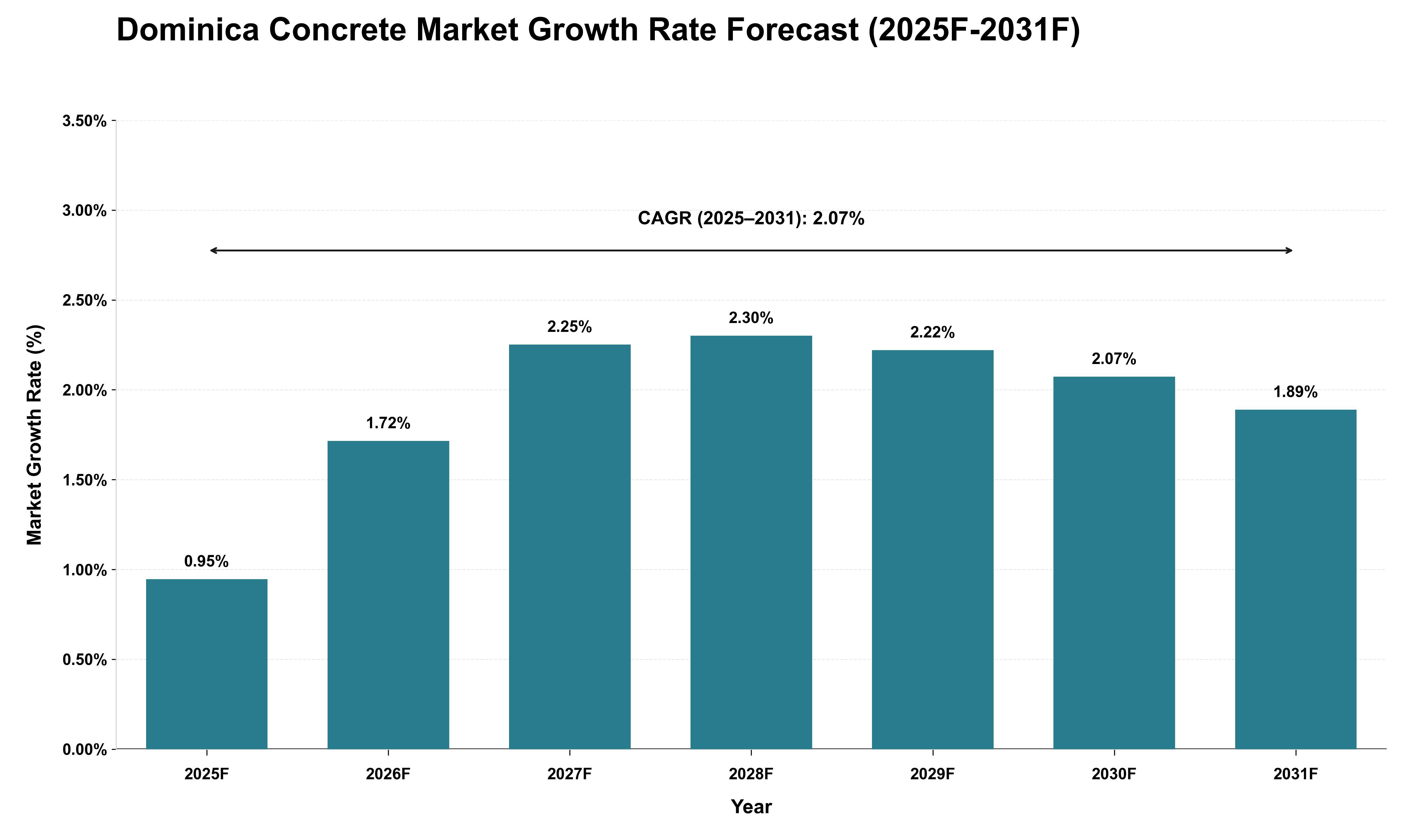 Dominica Concrete Market Growth Rate Analysis (2025 - 2031)