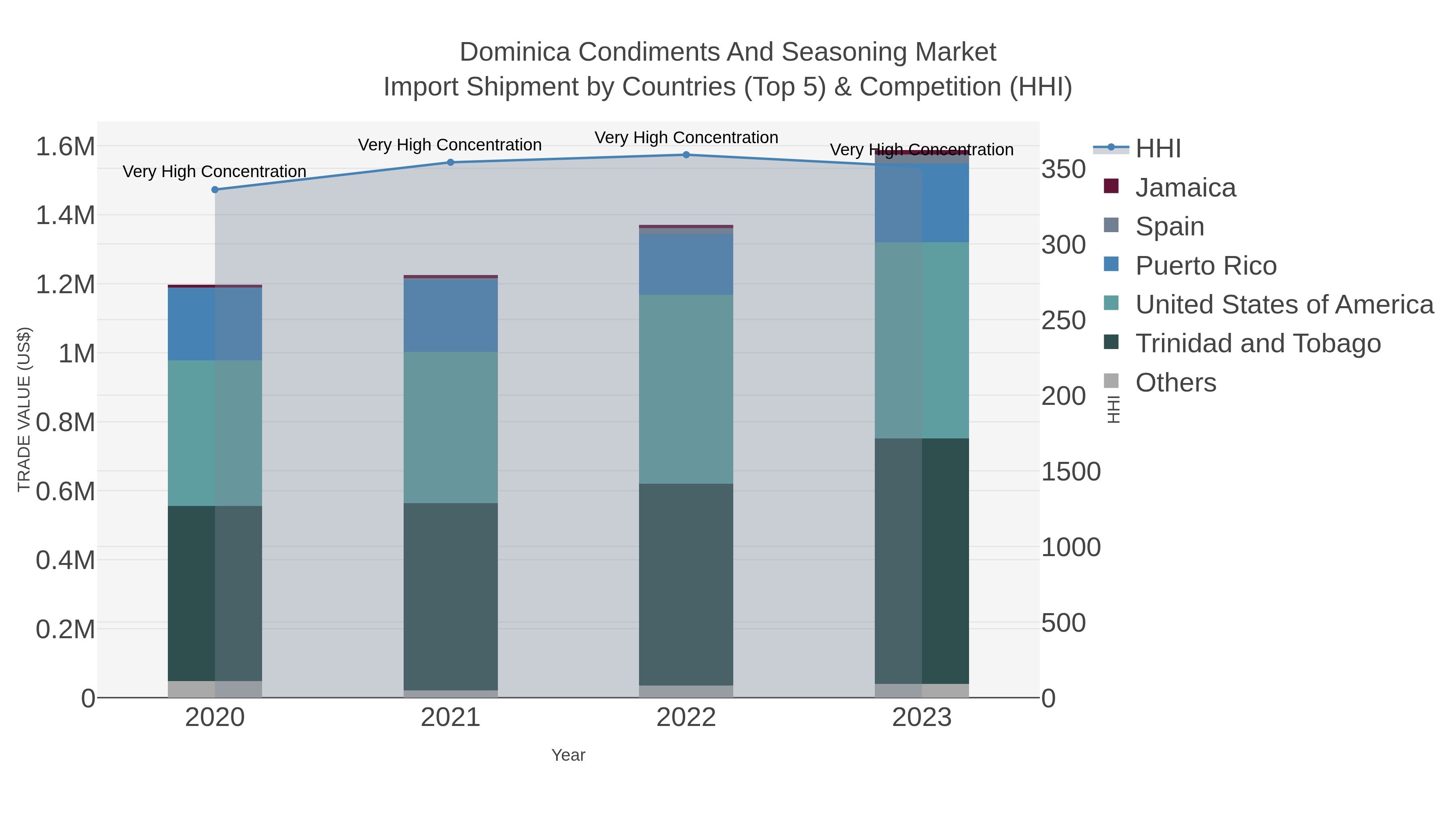 Dominica Condiments And Seasoning Market Import Shipment by Countries (Top 5) & Competition (HHI)