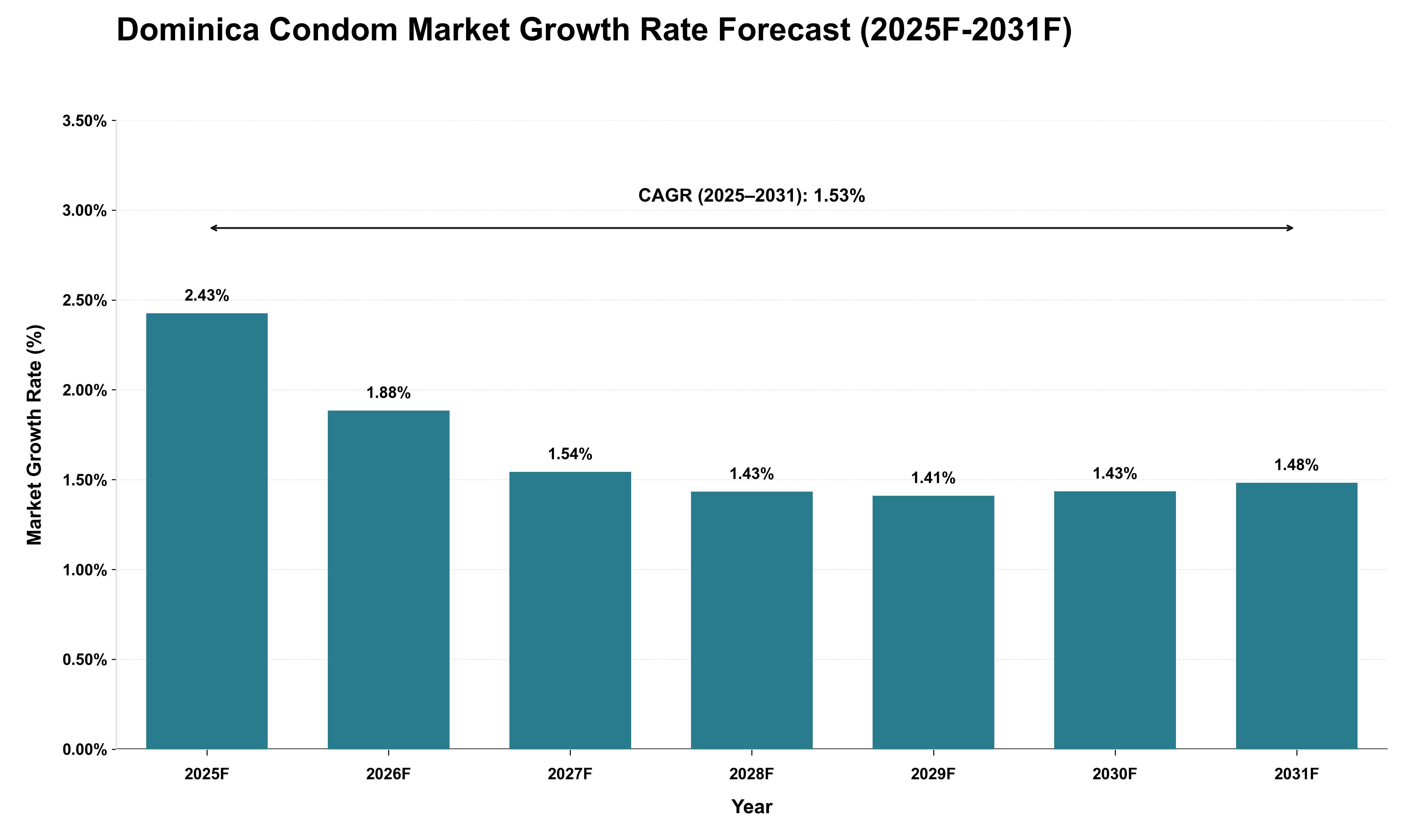 Dominica Condom Market Growth Rate Analysis (2025 - 2031)