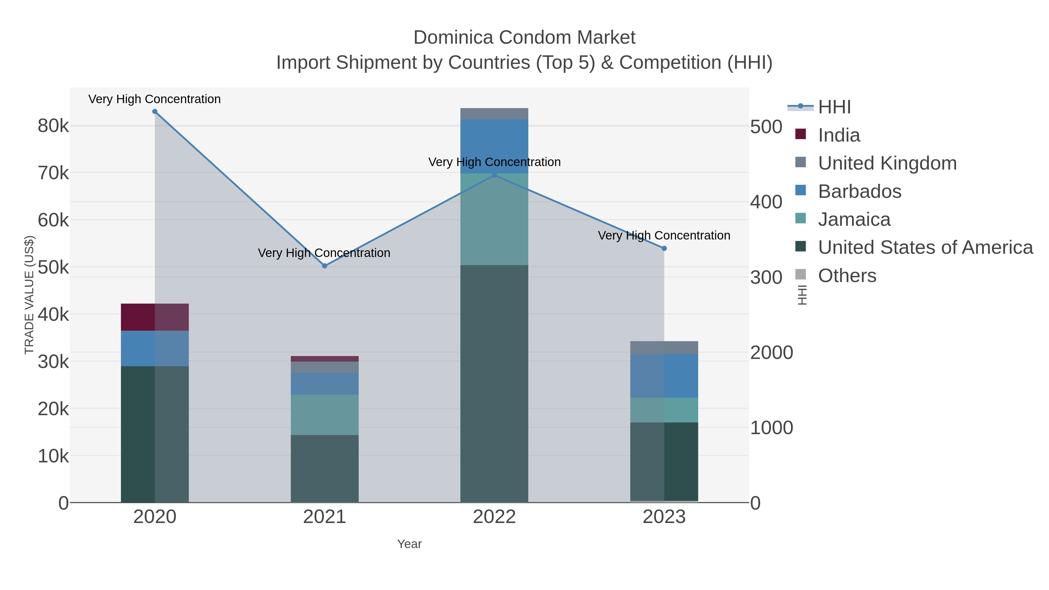 Dominica Condom Market Import Shipment by Countries (Top 5) & Competition (HHI)