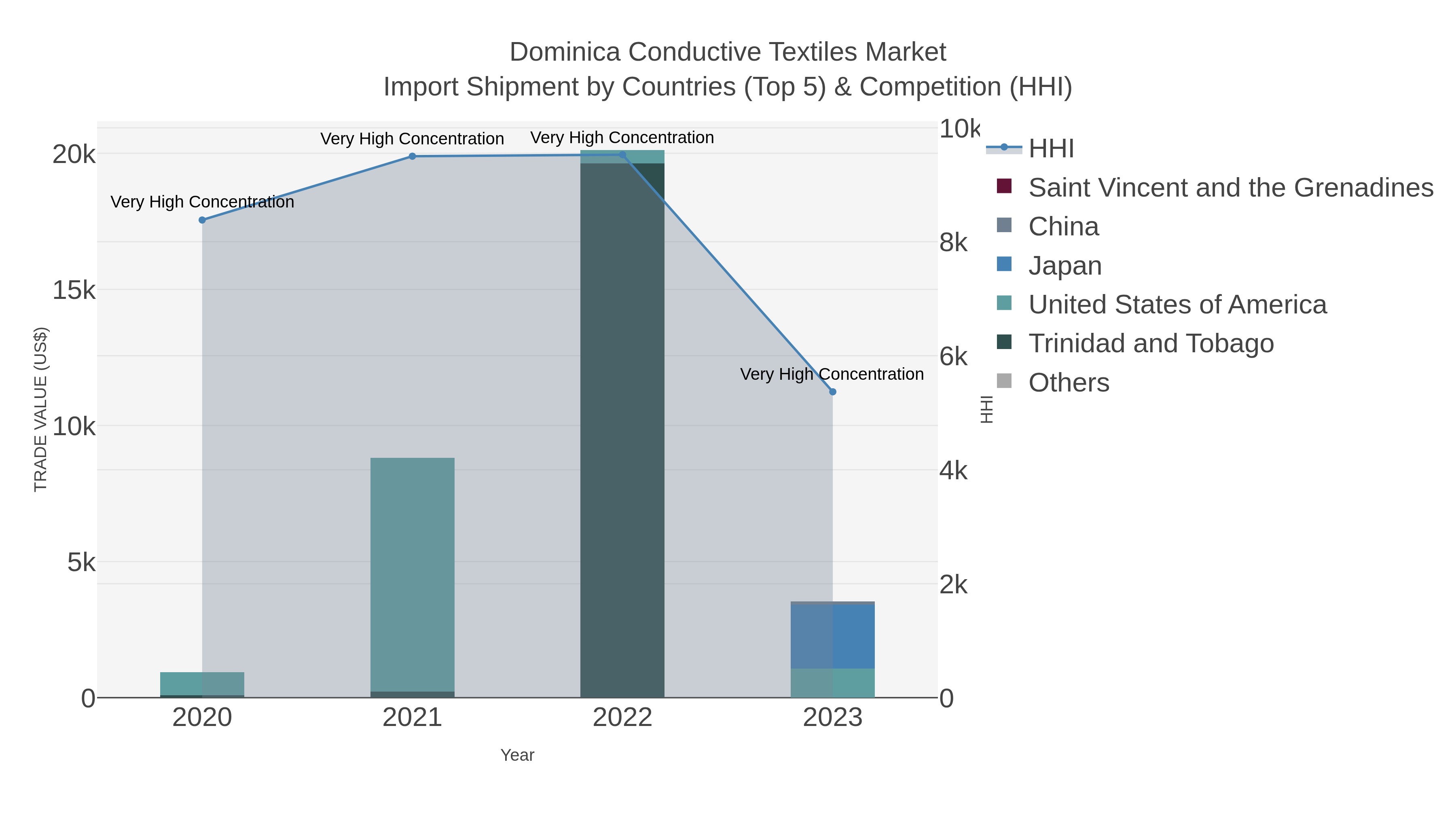 Dominica Conductive Textiles Market Import Shipment by Countries (Top 5) & Competition (HHI)