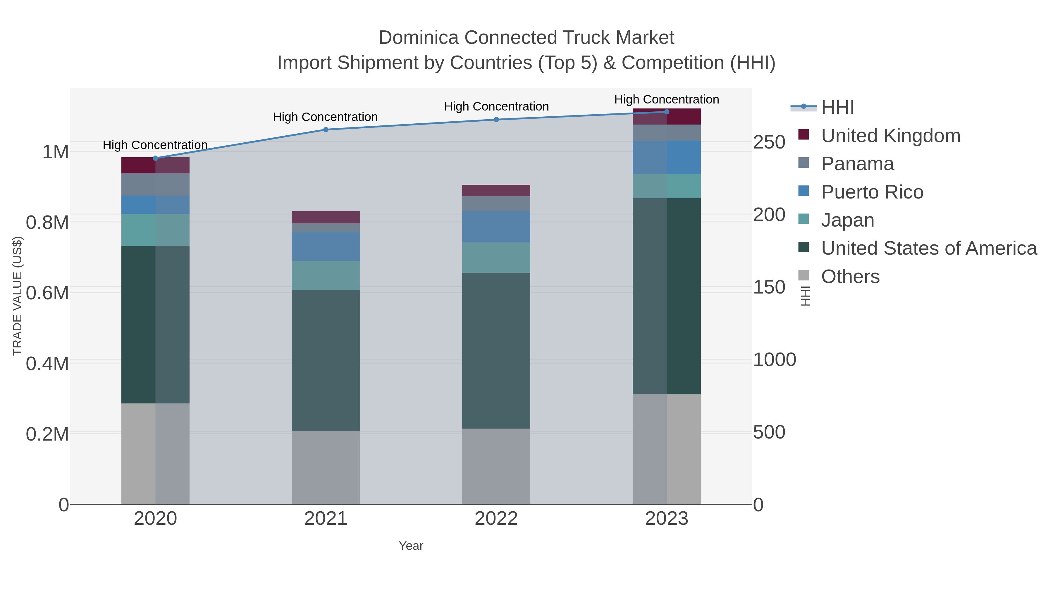 Dominica Connected Truck Market Import Shipment by Countries (Top 5) & Competition (HHI)