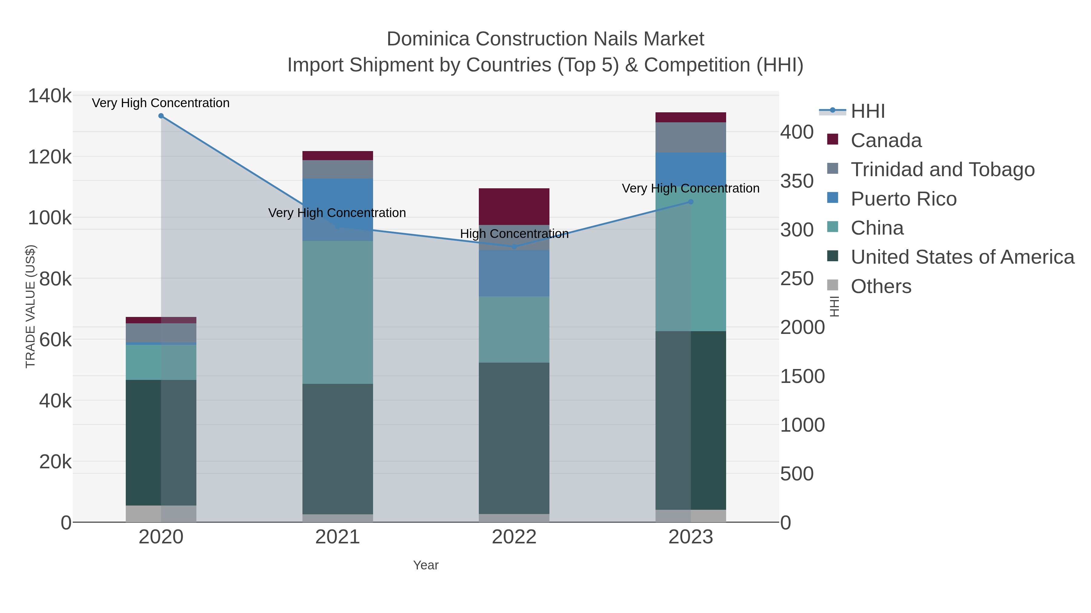 Dominica Construction Nails Market Import Shipment by Countries (Top 5) & Competition (HHI)