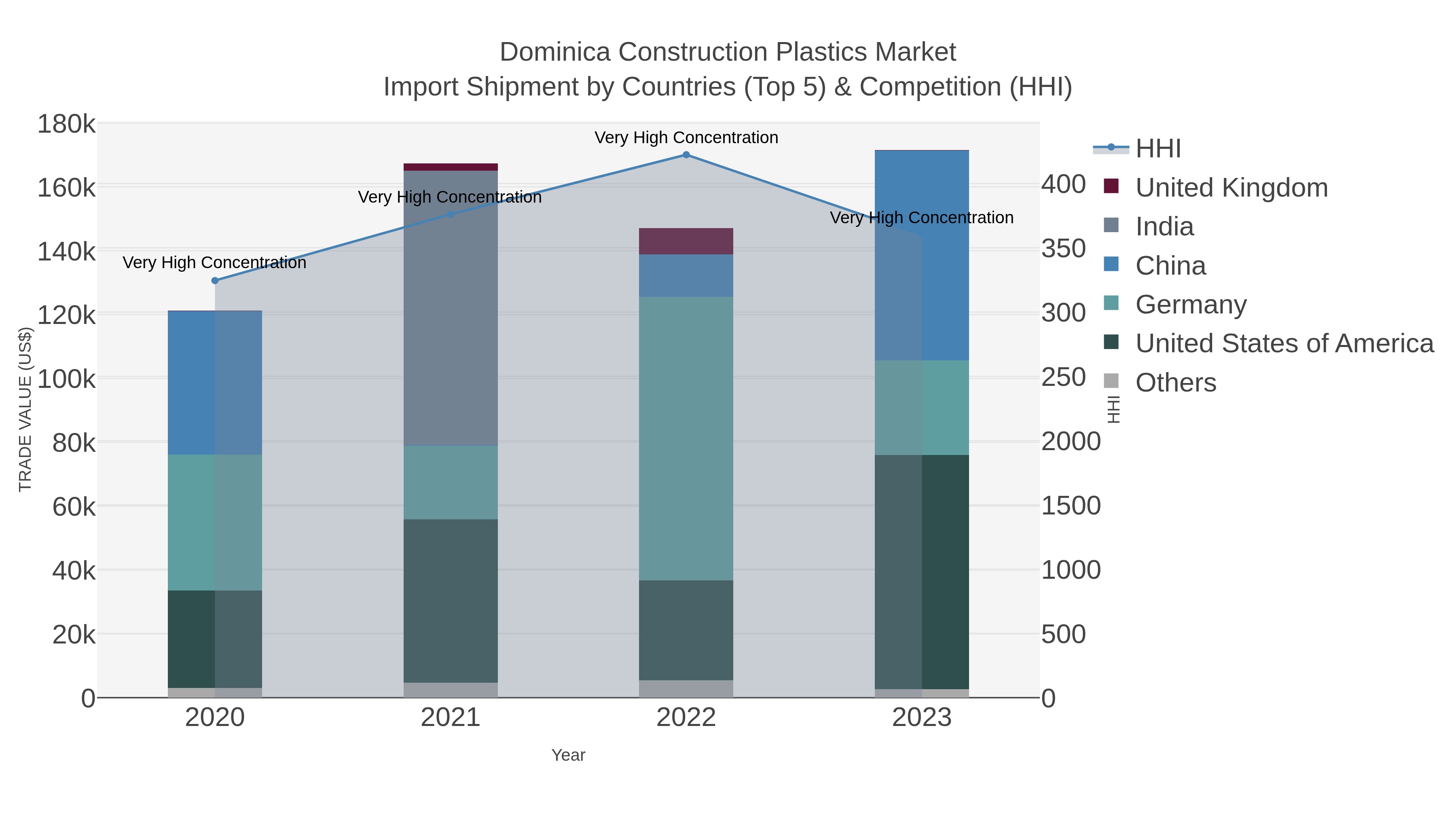 Dominica Construction Plastics Market Import Shipment by Countries (Top 5) & Competition (HHI)