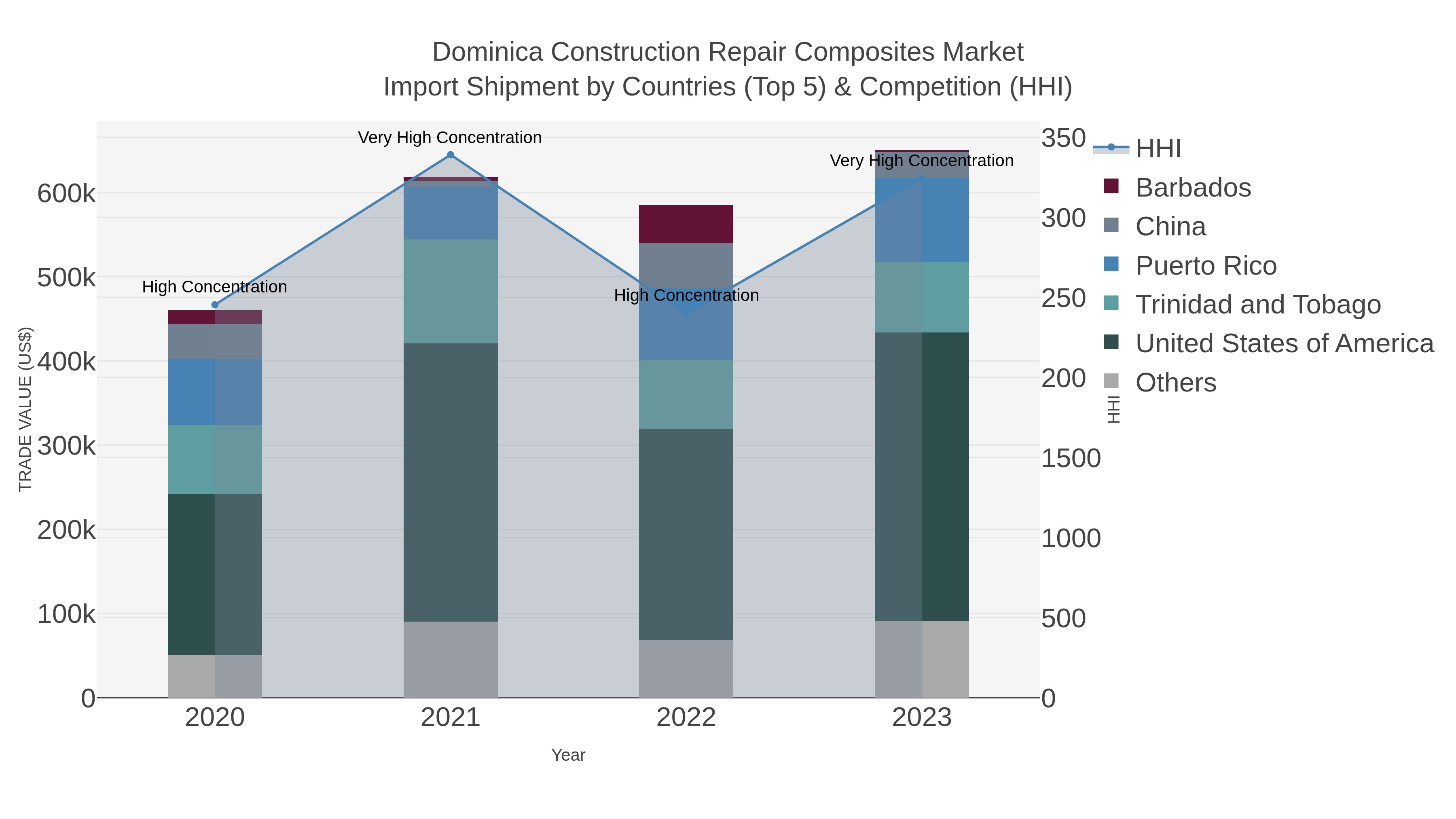Dominica Construction Repair Composites Market Import Shipment by Countries (Top 5) & Competition (HHI)