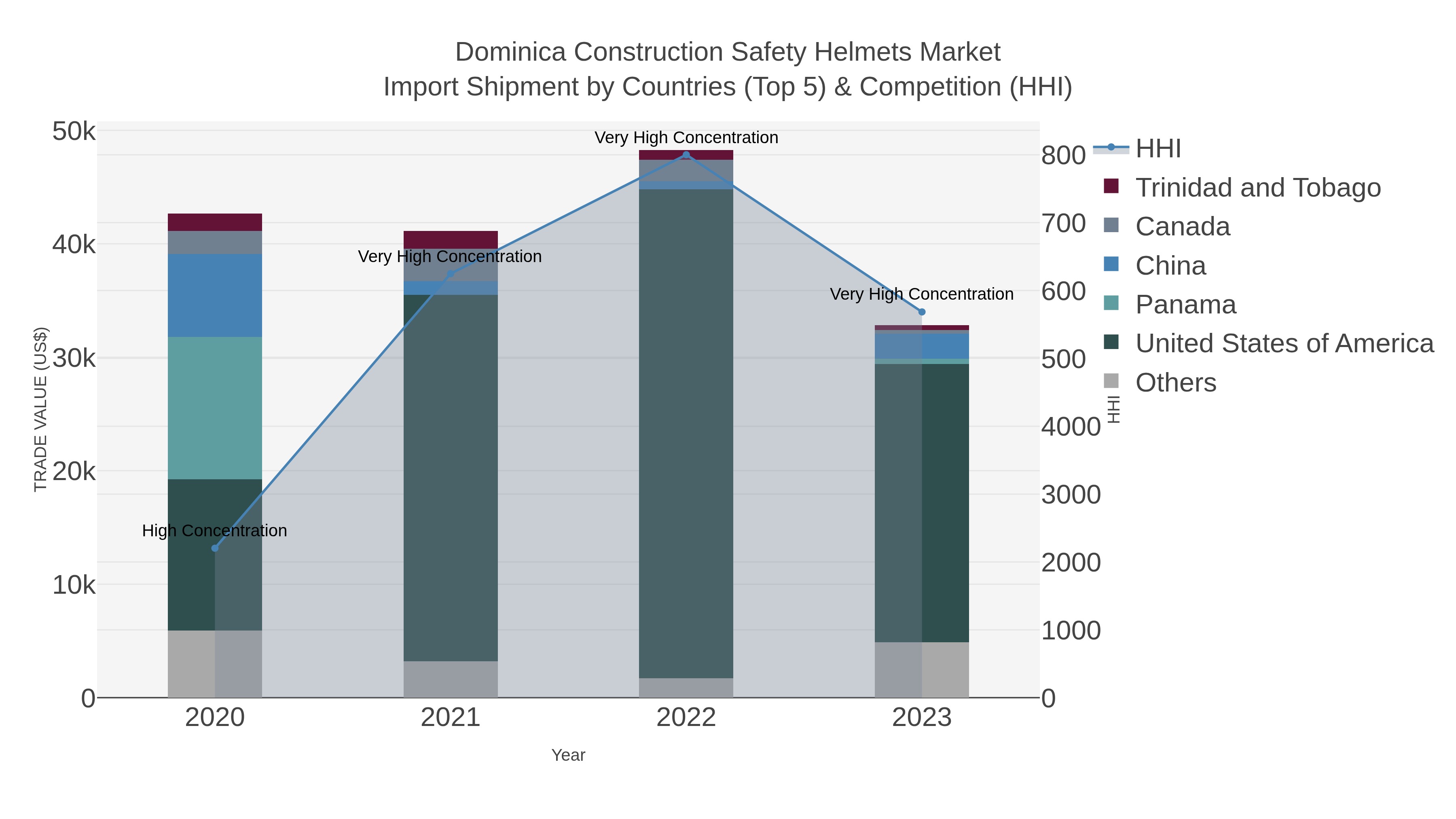 Dominica Construction Safety Helmets Market Import Shipment by Countries (Top 5) & Competition (HHI)