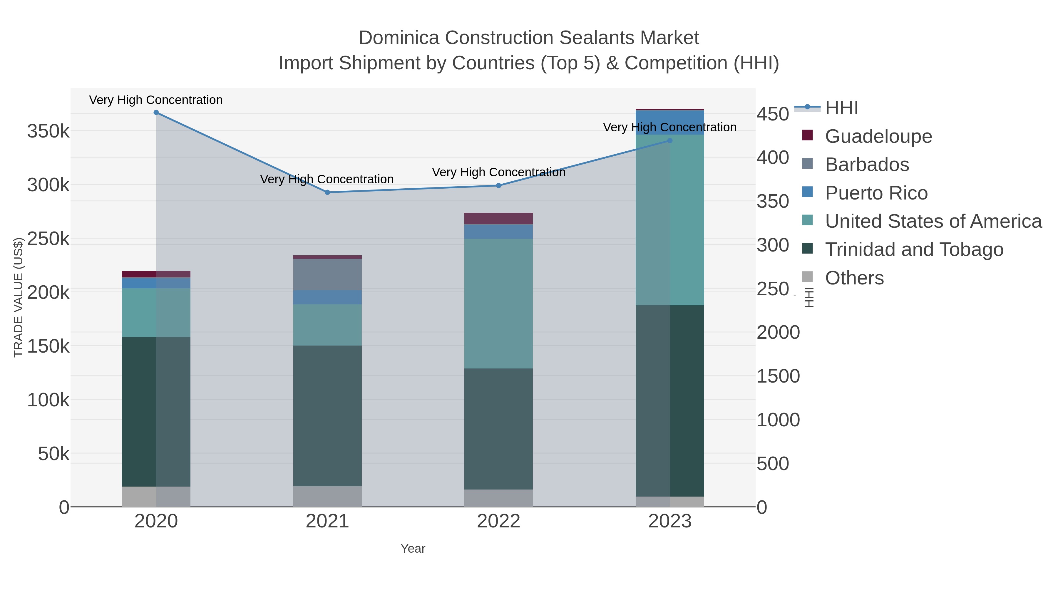 Dominica Construction Sealants Market Import Shipment by Countries (Top 5) & Competition (HHI)