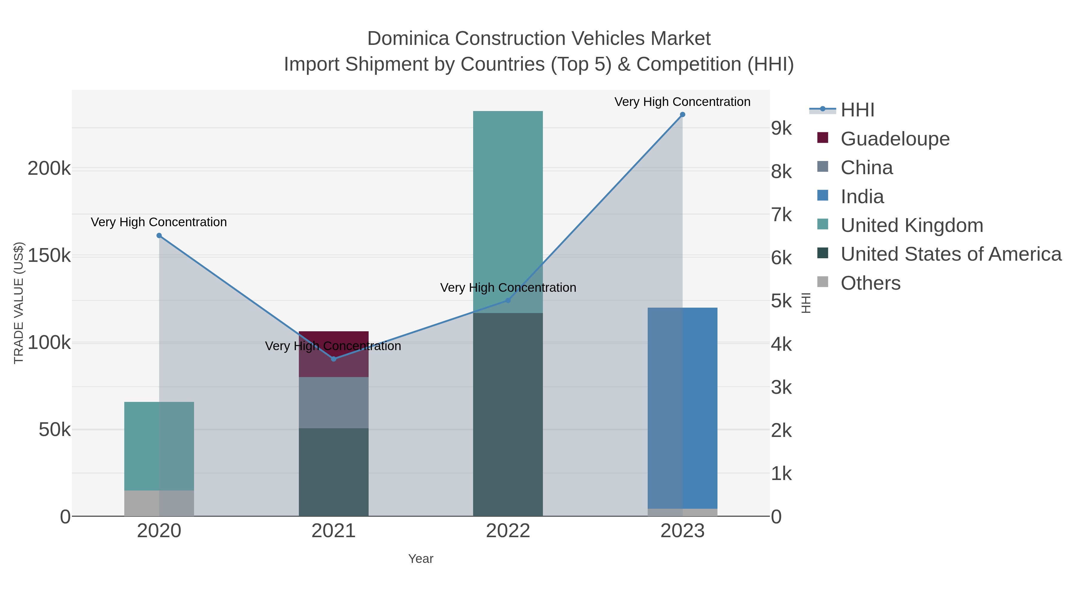 Dominica Construction Vehicles Market Import Shipment by Countries (Top 5) & Competition (HHI)
