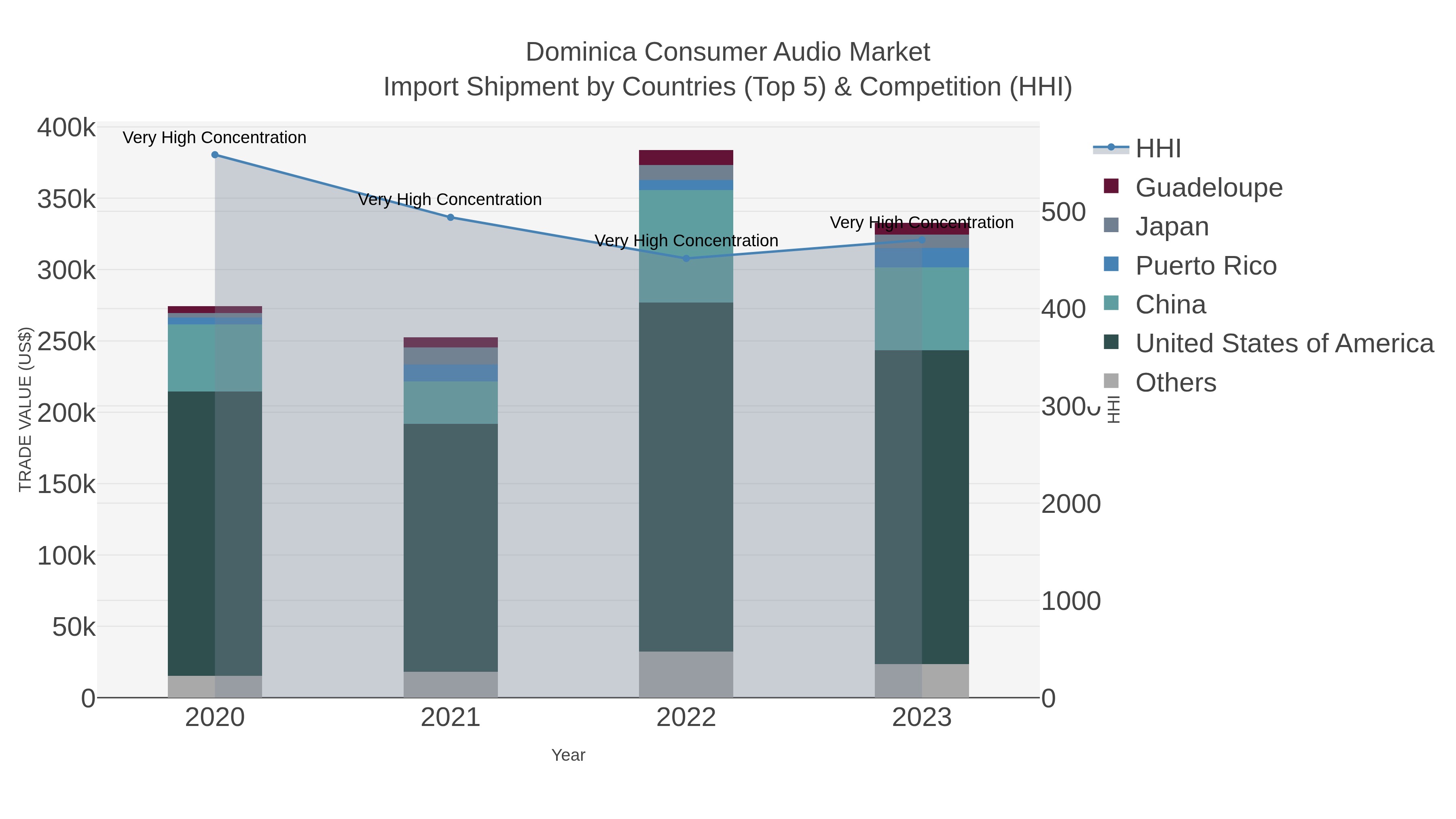 Dominica Consumer Audio Market Import Shipment by Countries (Top 5) & Competition (HHI)