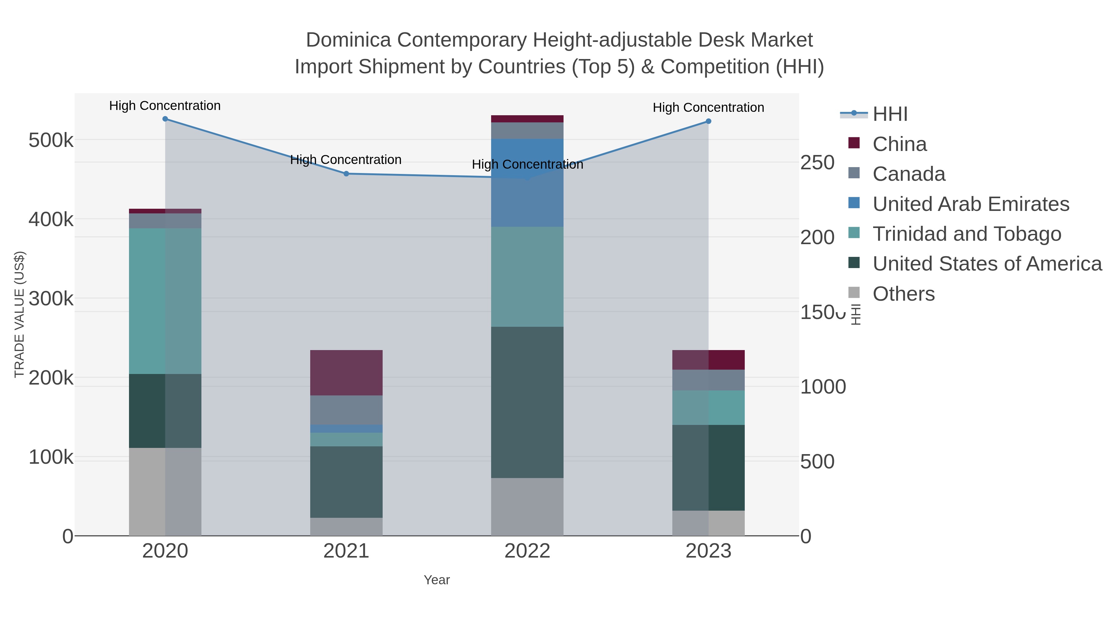 Dominica Contemporary Height-adjustable Desk Market Import Shipment by Countries (Top 5) & Competition (HHI)