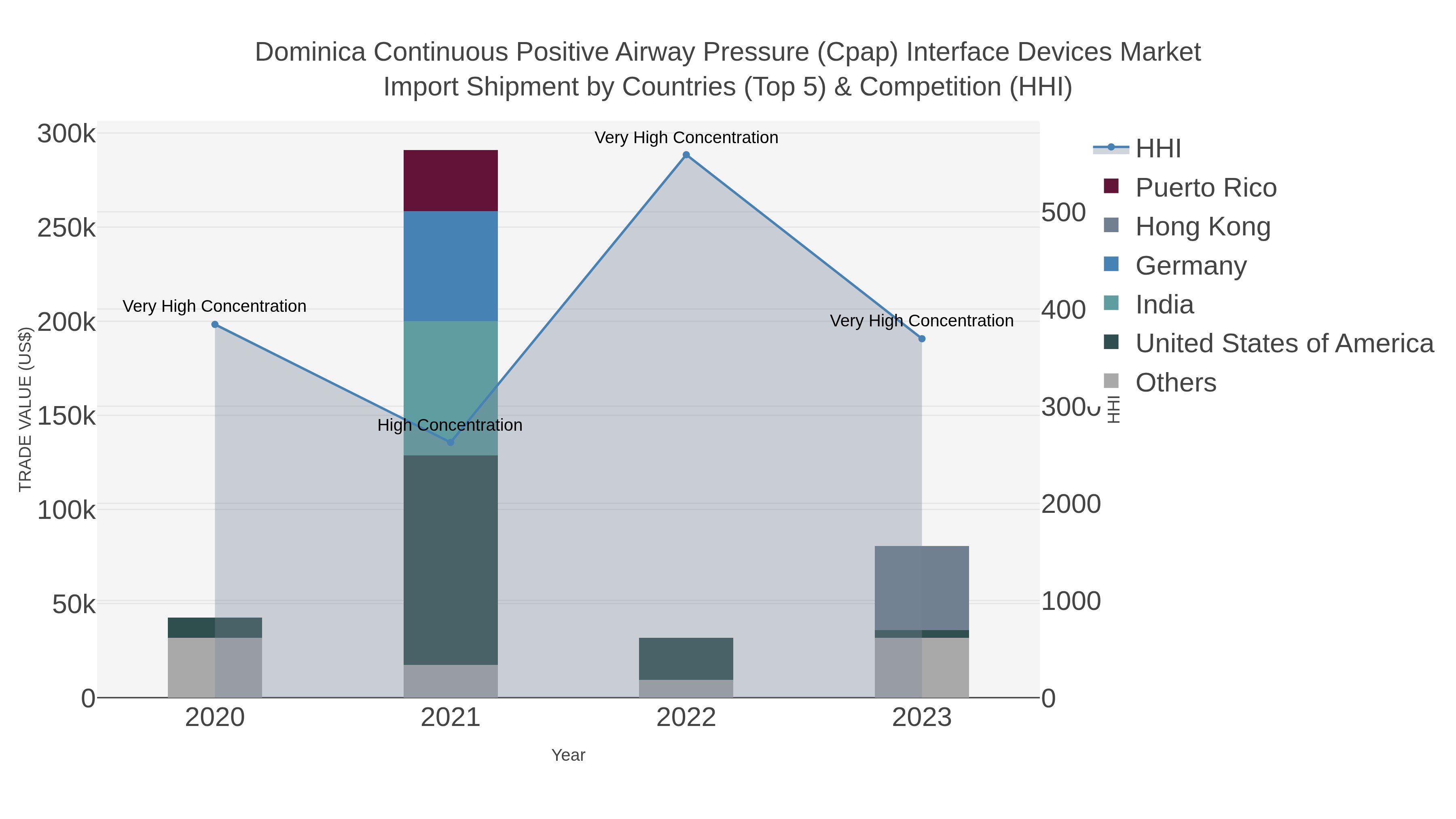 Dominica Continuous Positive Airway Pressure (cpap) Interface Devices Market Import Shipment by Countries (Top 5) & Competition (HHI)