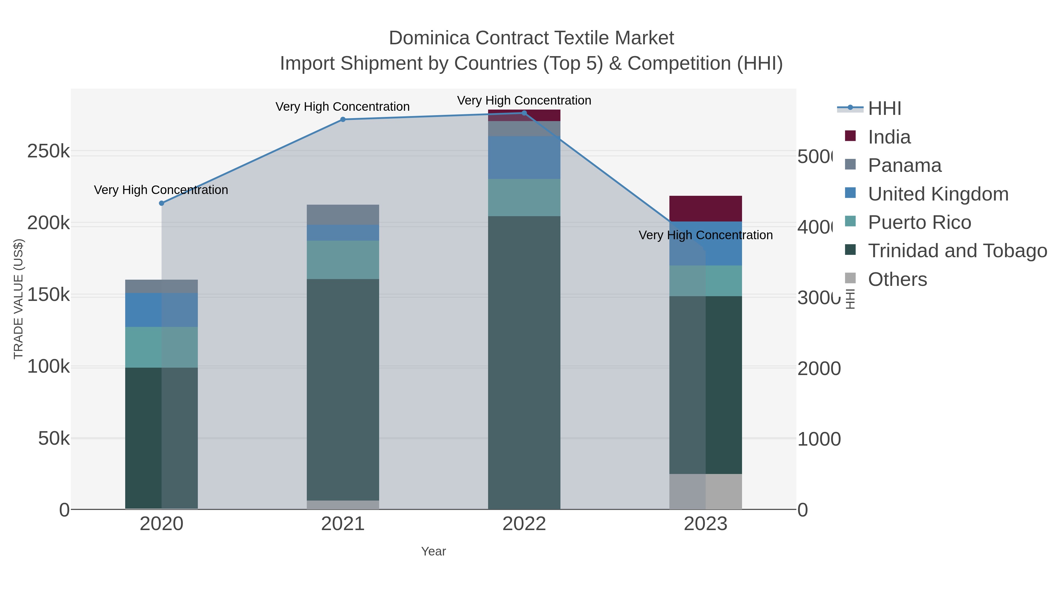 Dominica Contract Textile Market Import Shipment by Countries (Top 5) & Competition (HHI)