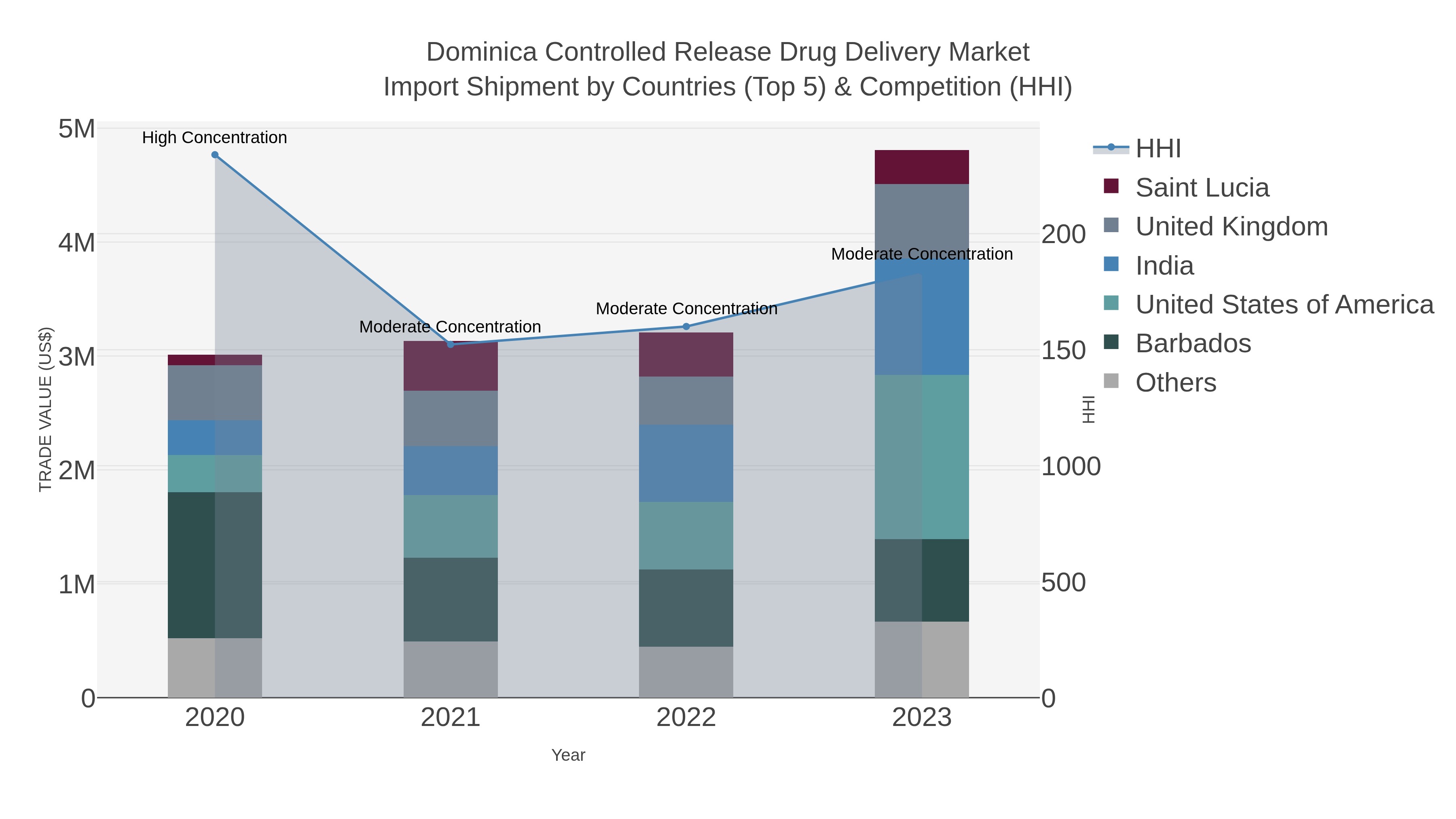 Dominica Controlled Release Drug Delivery Market Import Shipment by Countries (Top 5) & Competition (HHI)