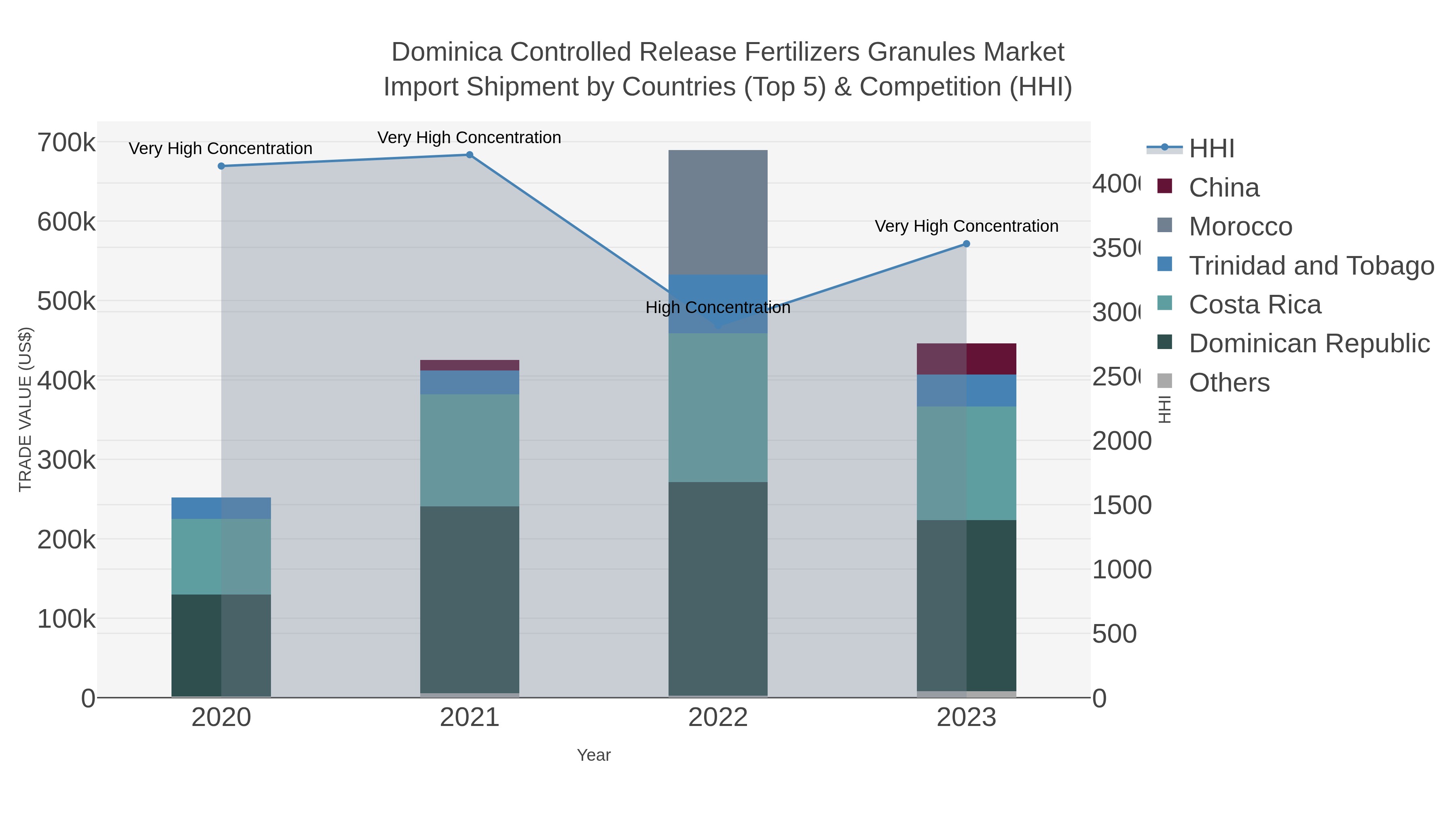 Dominica Controlled Release Fertilizers Granules Market Import Shipment by Countries (Top 5) & Competition (HHI)