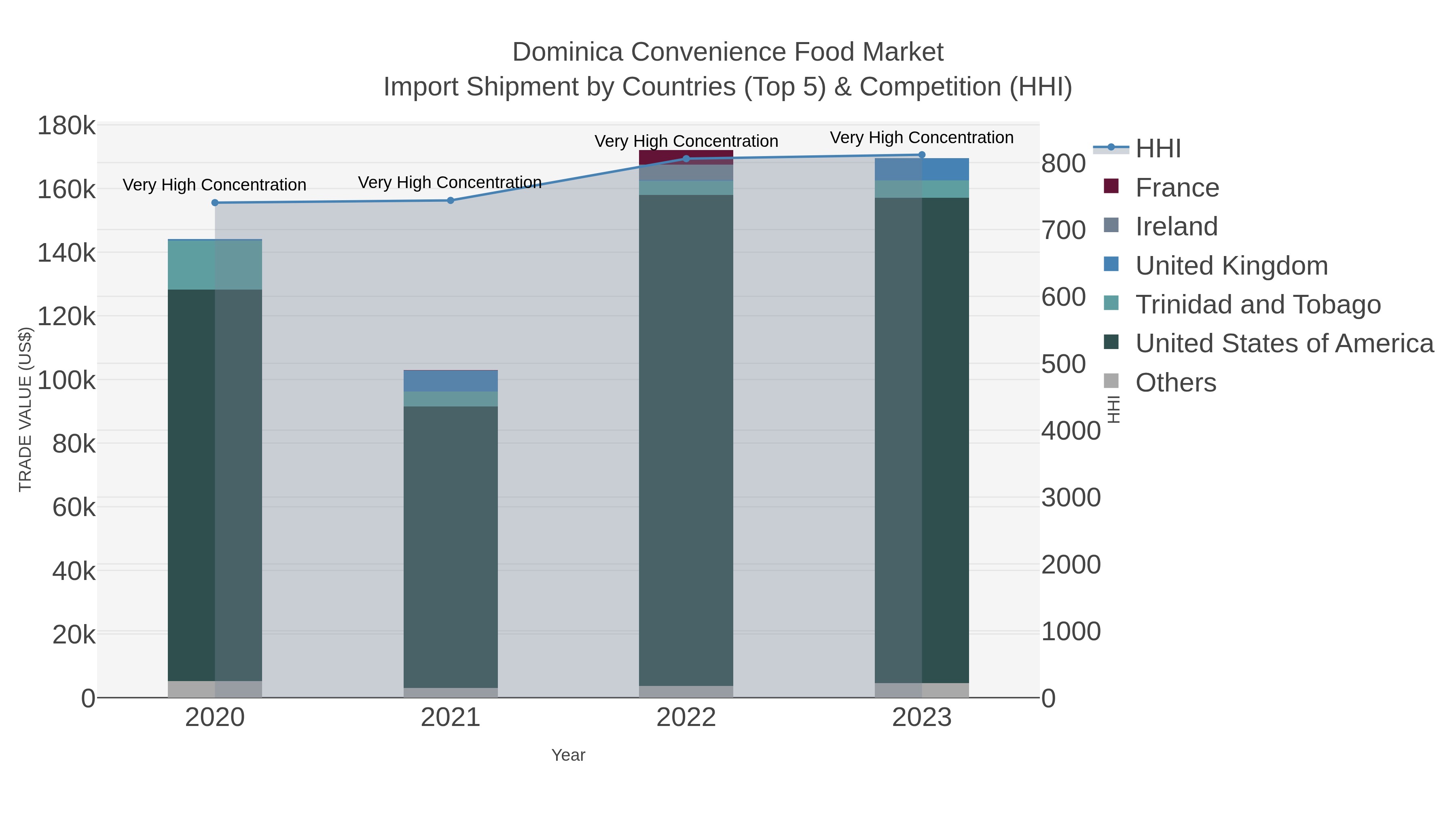 Dominica Convenience Food Market Import Shipment by Countries (Top 5) & Competition (HHI)