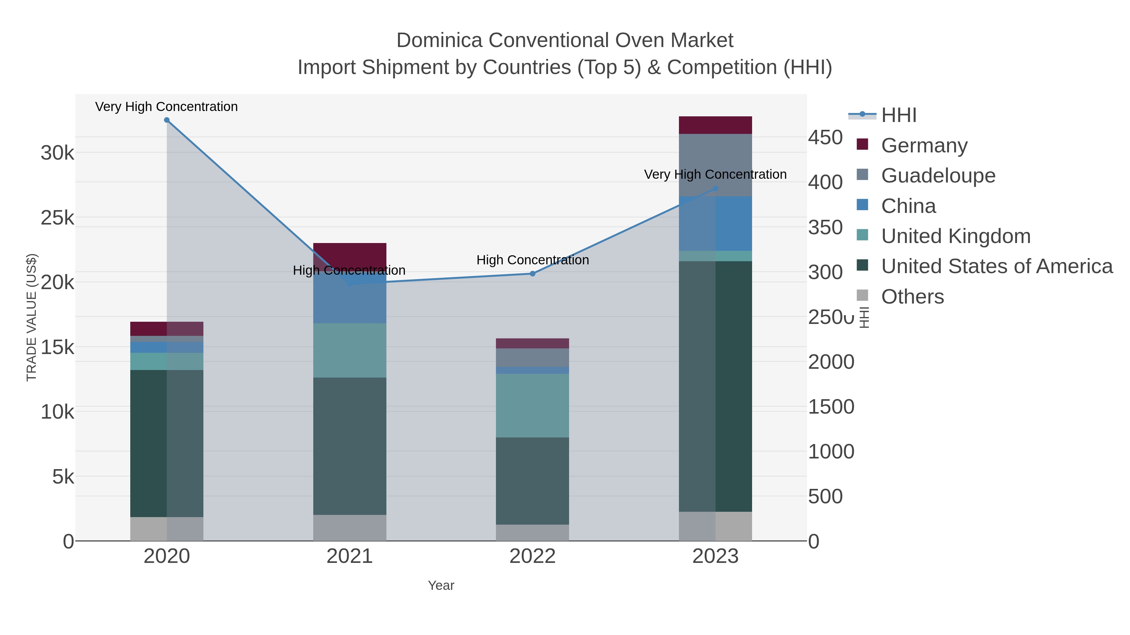 Dominica Conventional Oven Market Import Shipment by Countries (Top 5) & Competition (HHI)