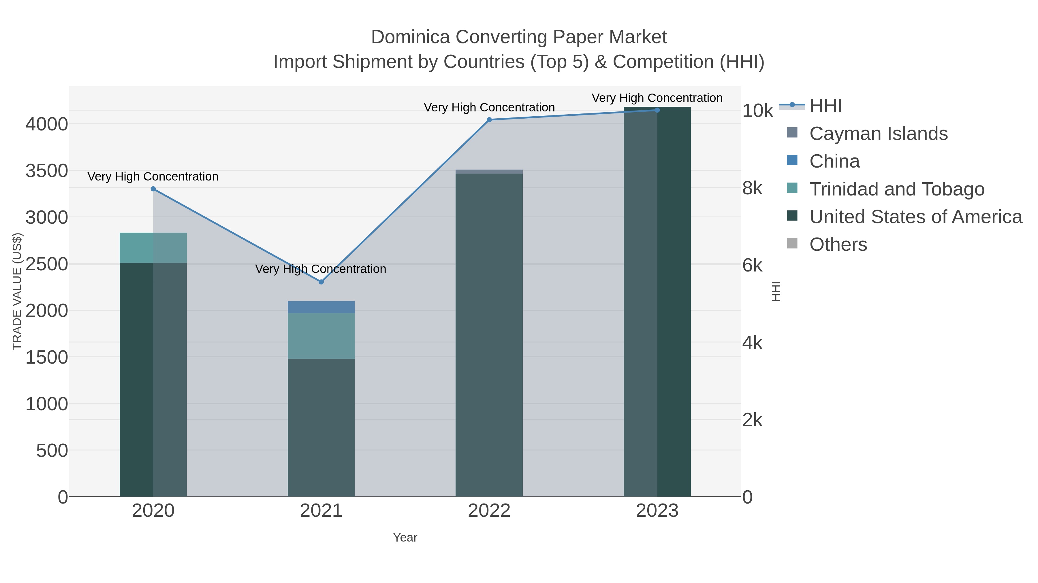 Dominica Converting Paper Market Import Shipment by Countries (Top 5) & Competition (HHI)