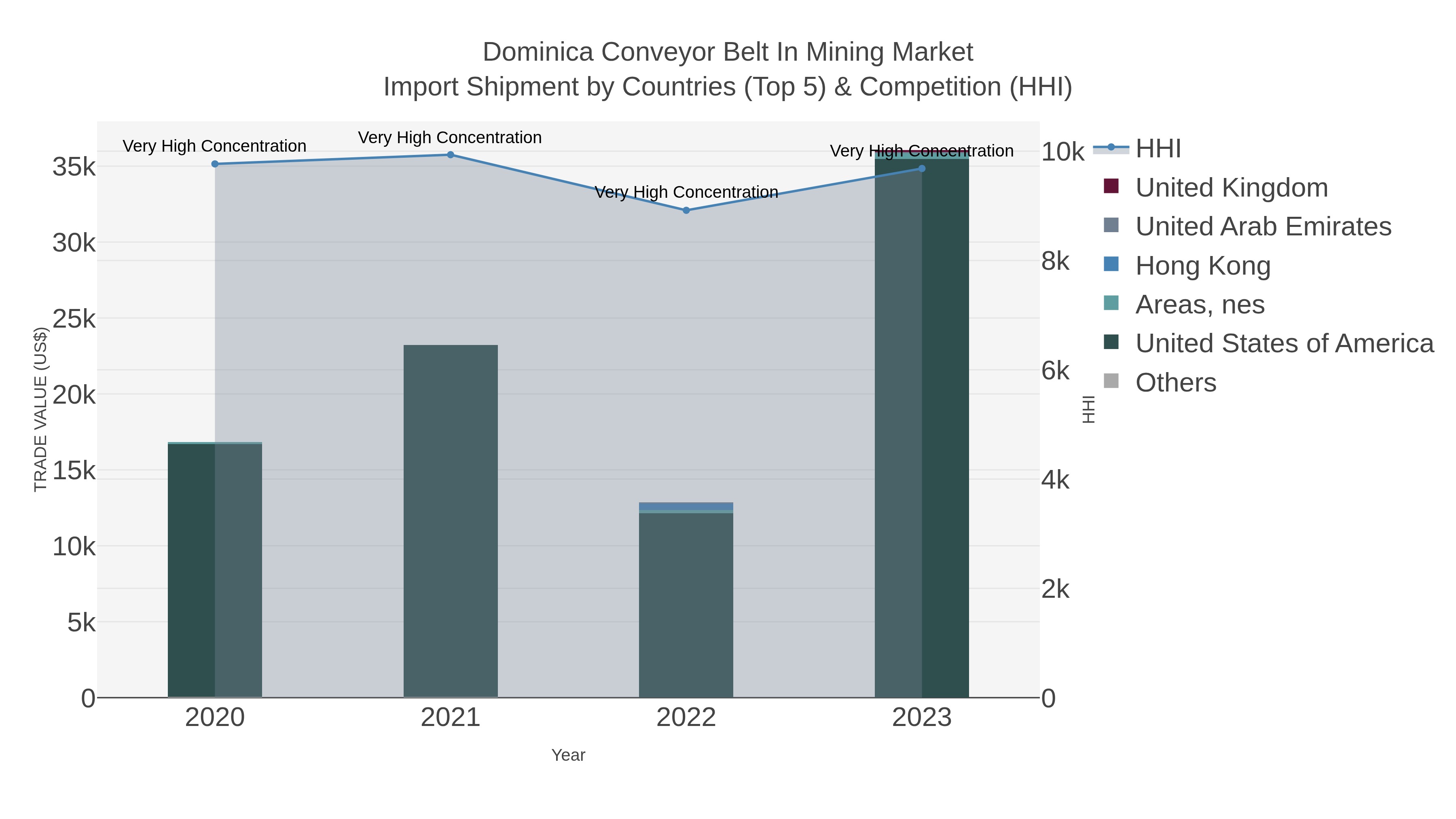 Dominica Conveyor Belt In Mining Market Import Shipment by Countries (Top 5) & Competition (HHI)