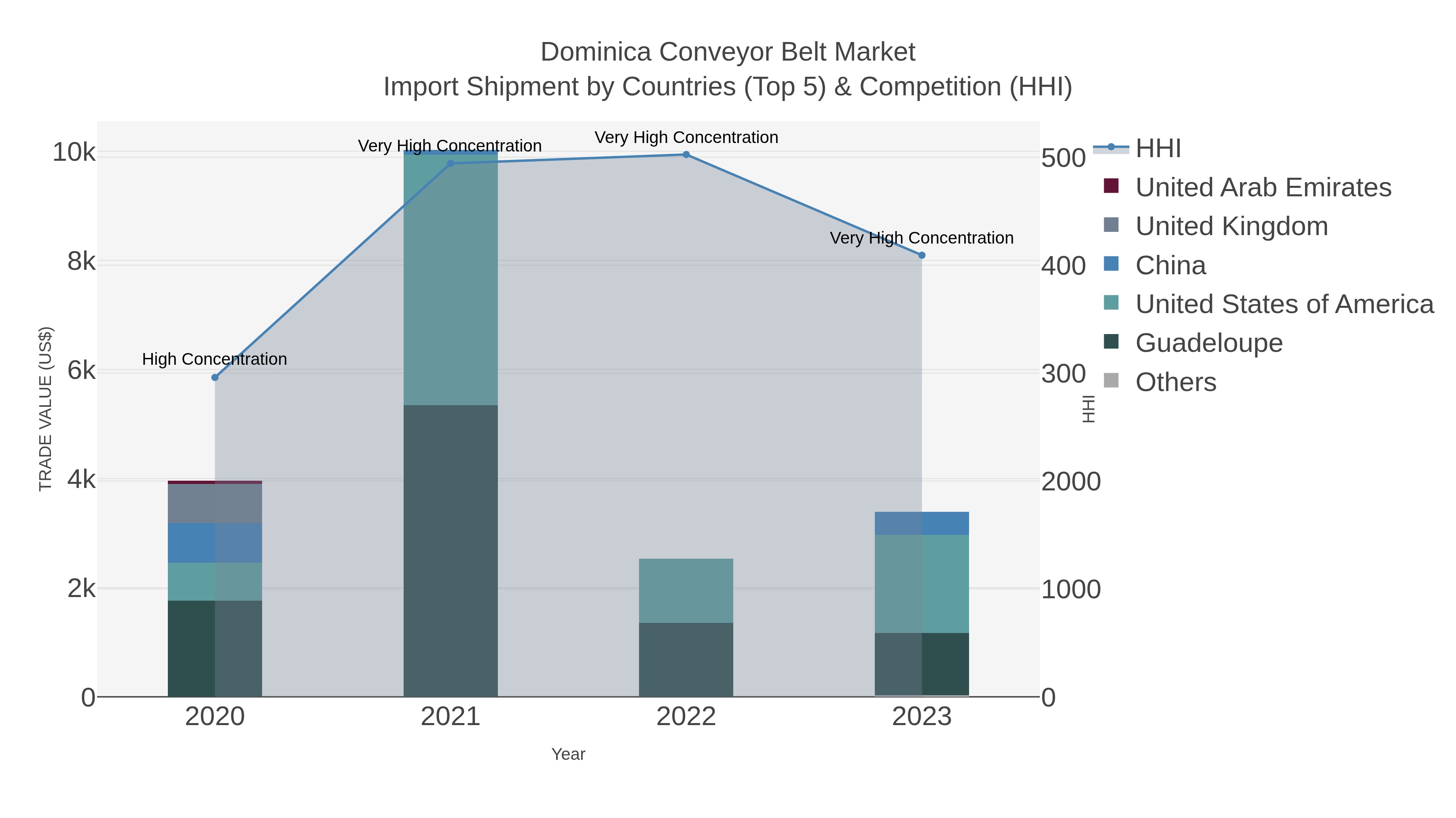 Dominica Conveyor Belt Market Import Shipment by Countries (Top 5) & Competition (HHI)