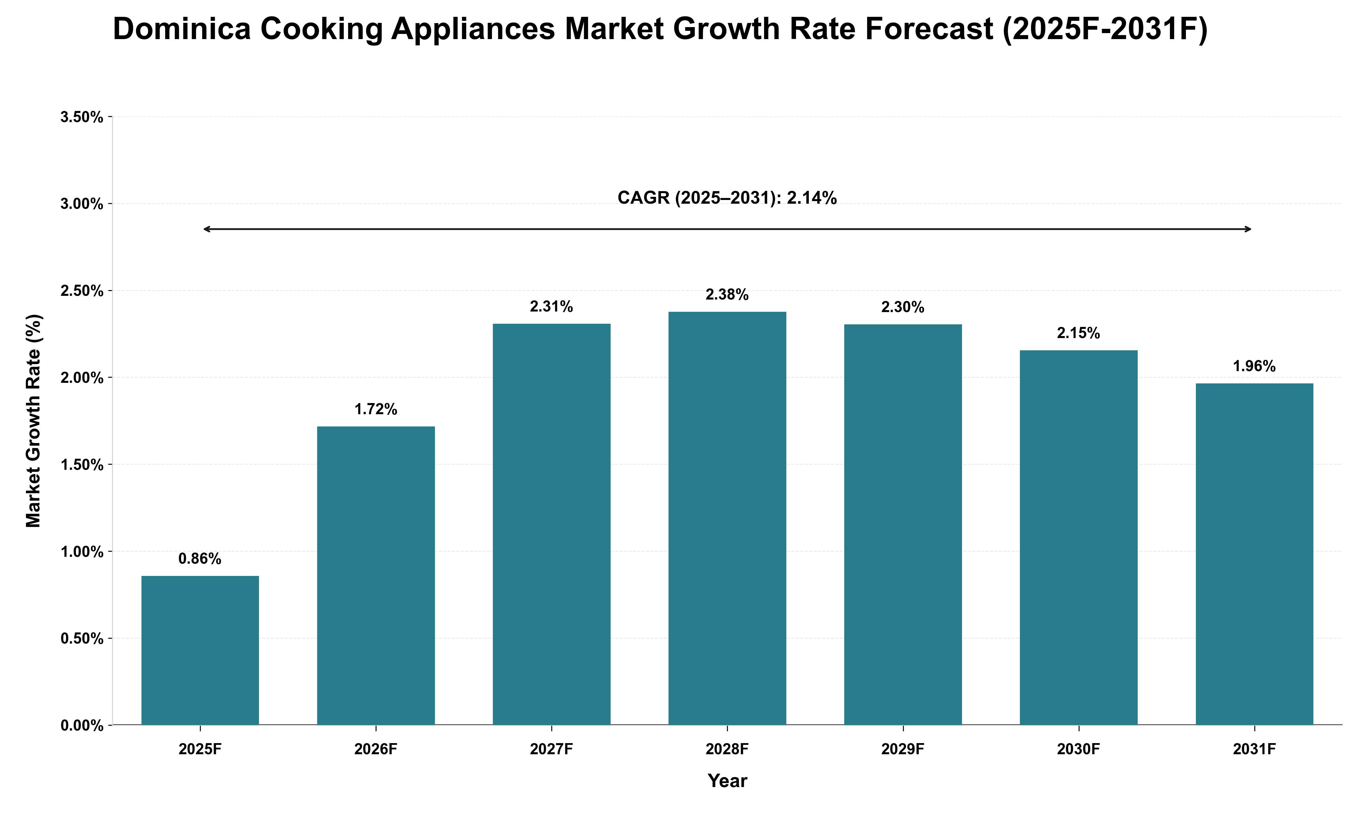 Dominica Cooking Appliances Market Growth Rate Analysis (2025 - 2031)
