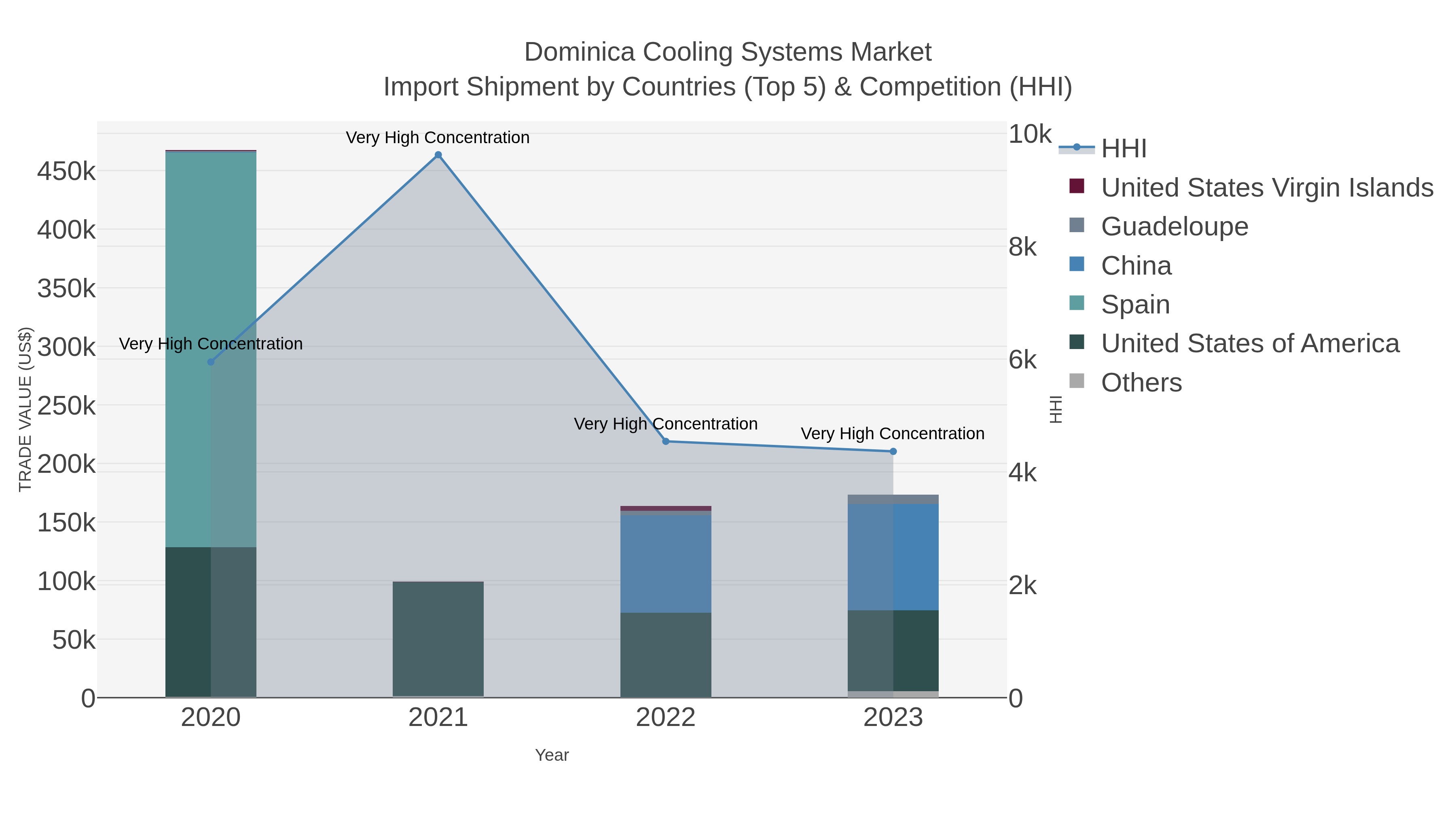 Dominica Cooling Systems Market Import Shipment by Countries (Top 5) & Competition (HHI)