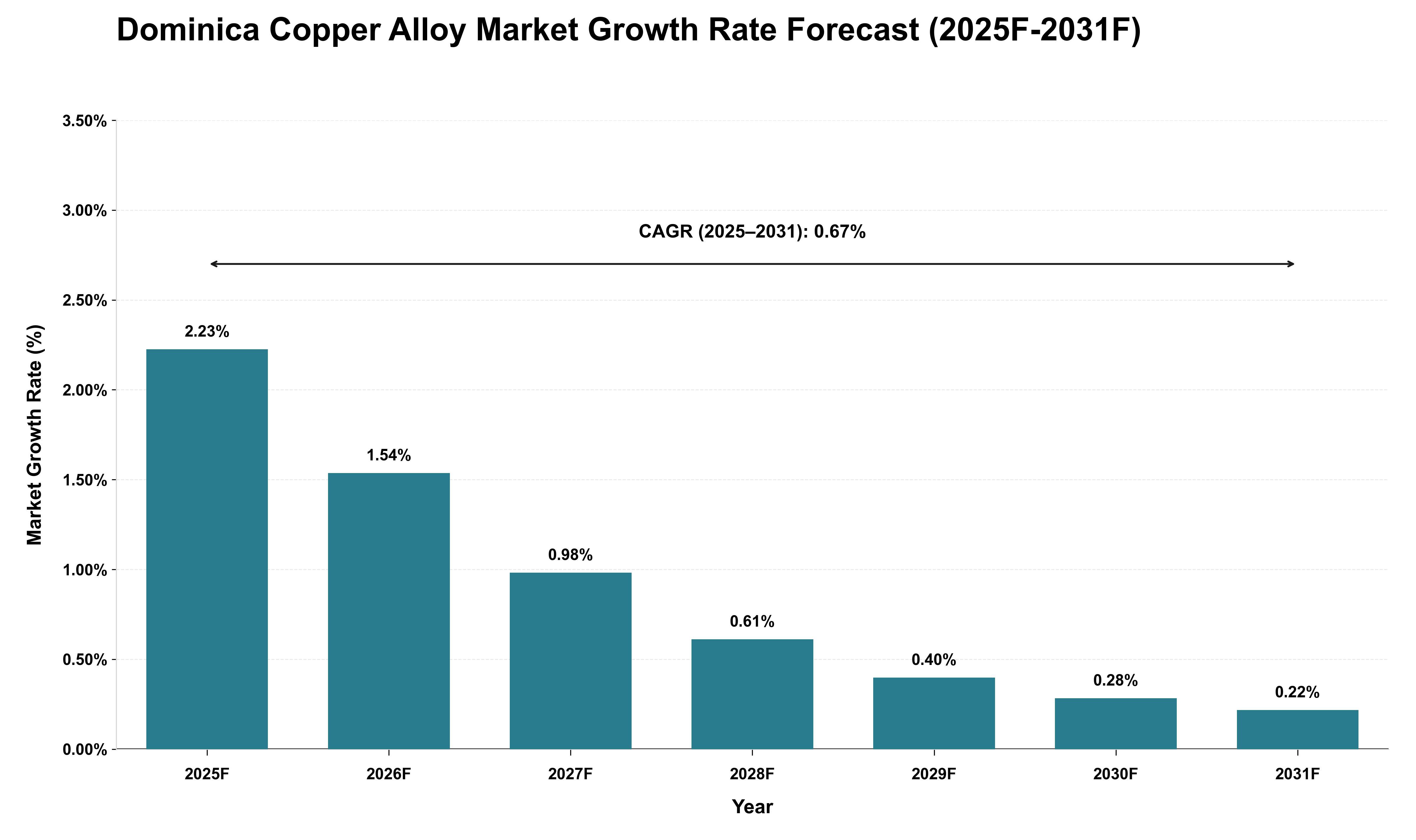 Dominica Copper Alloy Market Growth Rate Analysis (2025 - 2031)