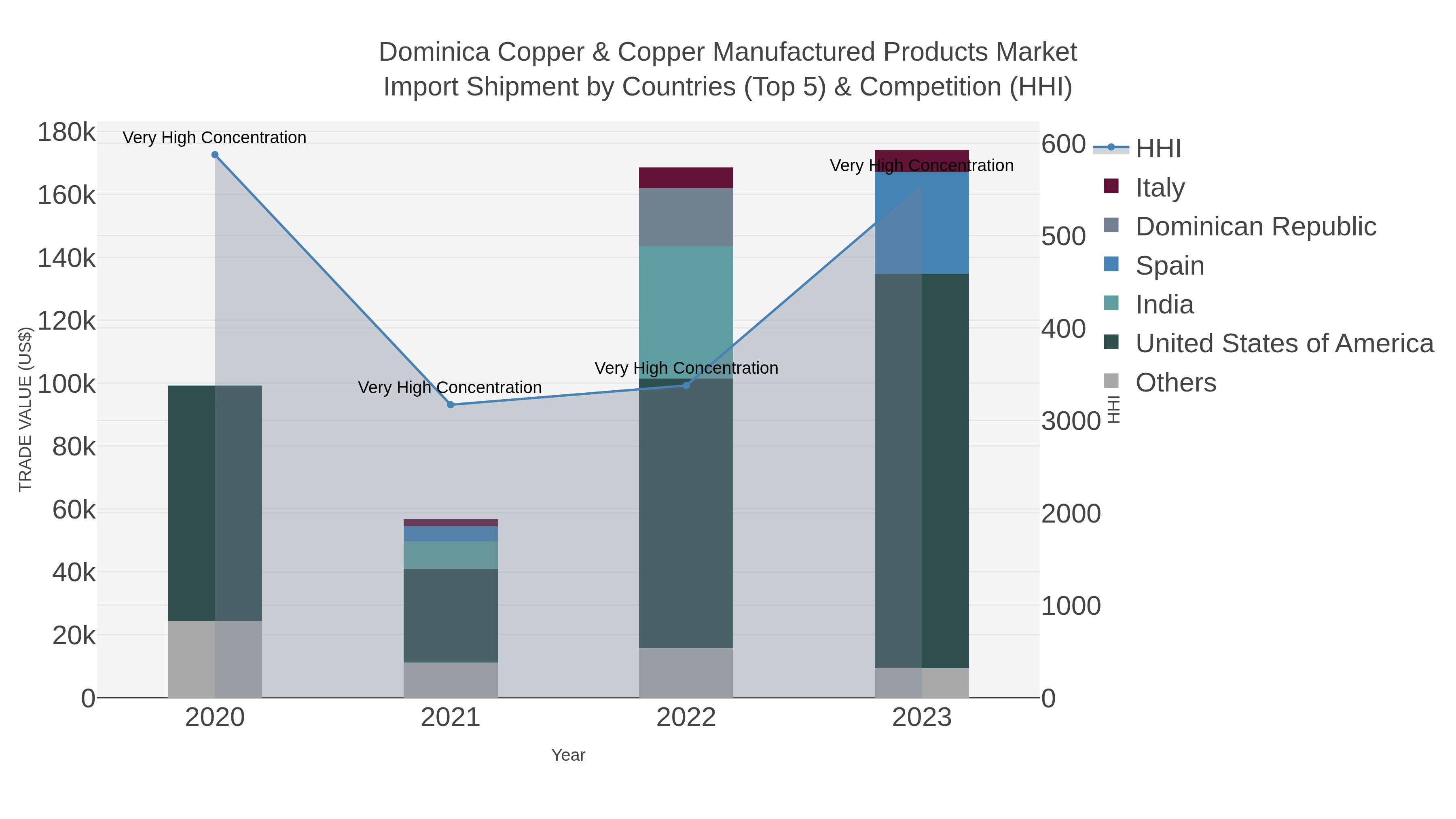 Dominica Copper & Copper Manufactured Products Market Import Shipment by Countries (Top 5) & Competition (HHI)