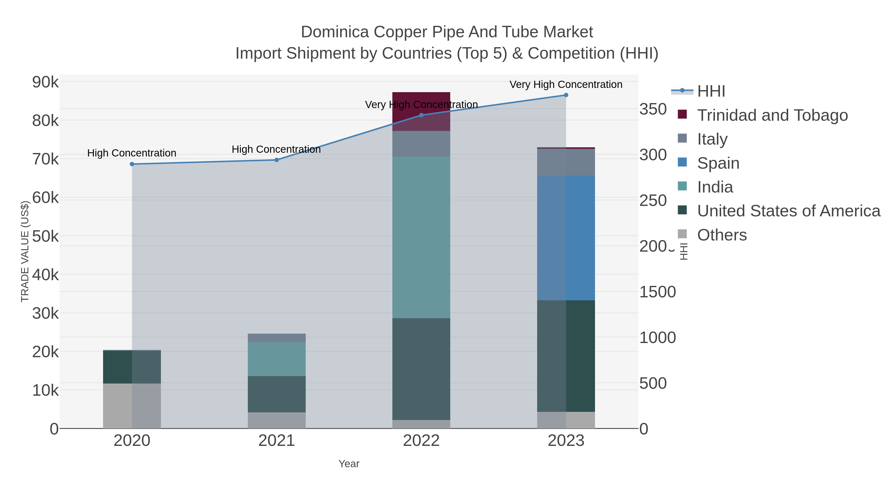 Dominica Copper Pipe And Tube Market Import Shipment by Countries (Top 5) & Competition (HHI)
