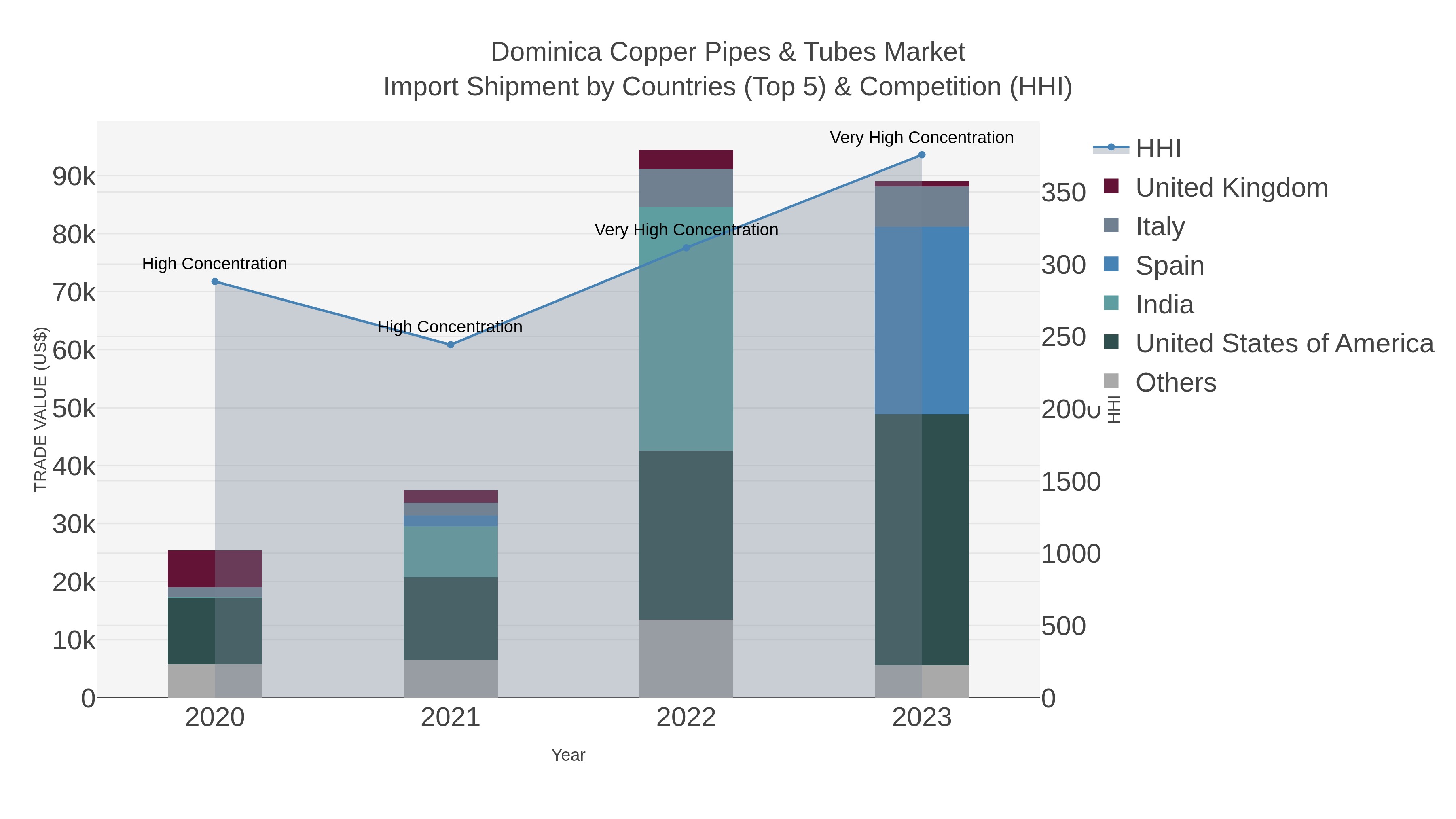 Dominica Copper Pipes & Tubes Market Import Shipment by Countries (Top 5) & Competition (HHI)