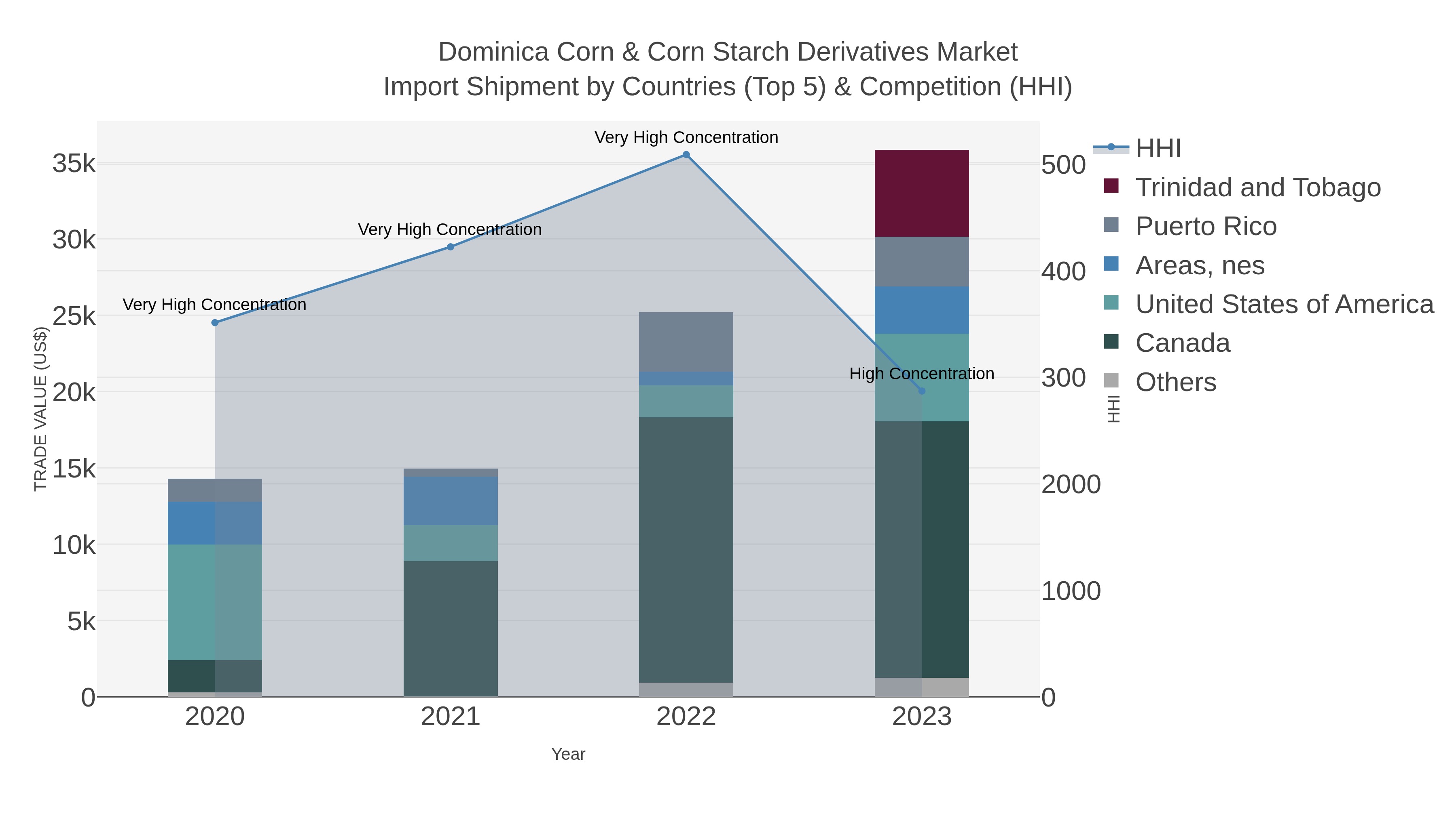 Dominica Corn & Corn Starch Derivatives Market Import Shipment by Countries (Top 5) & Competition (HHI)