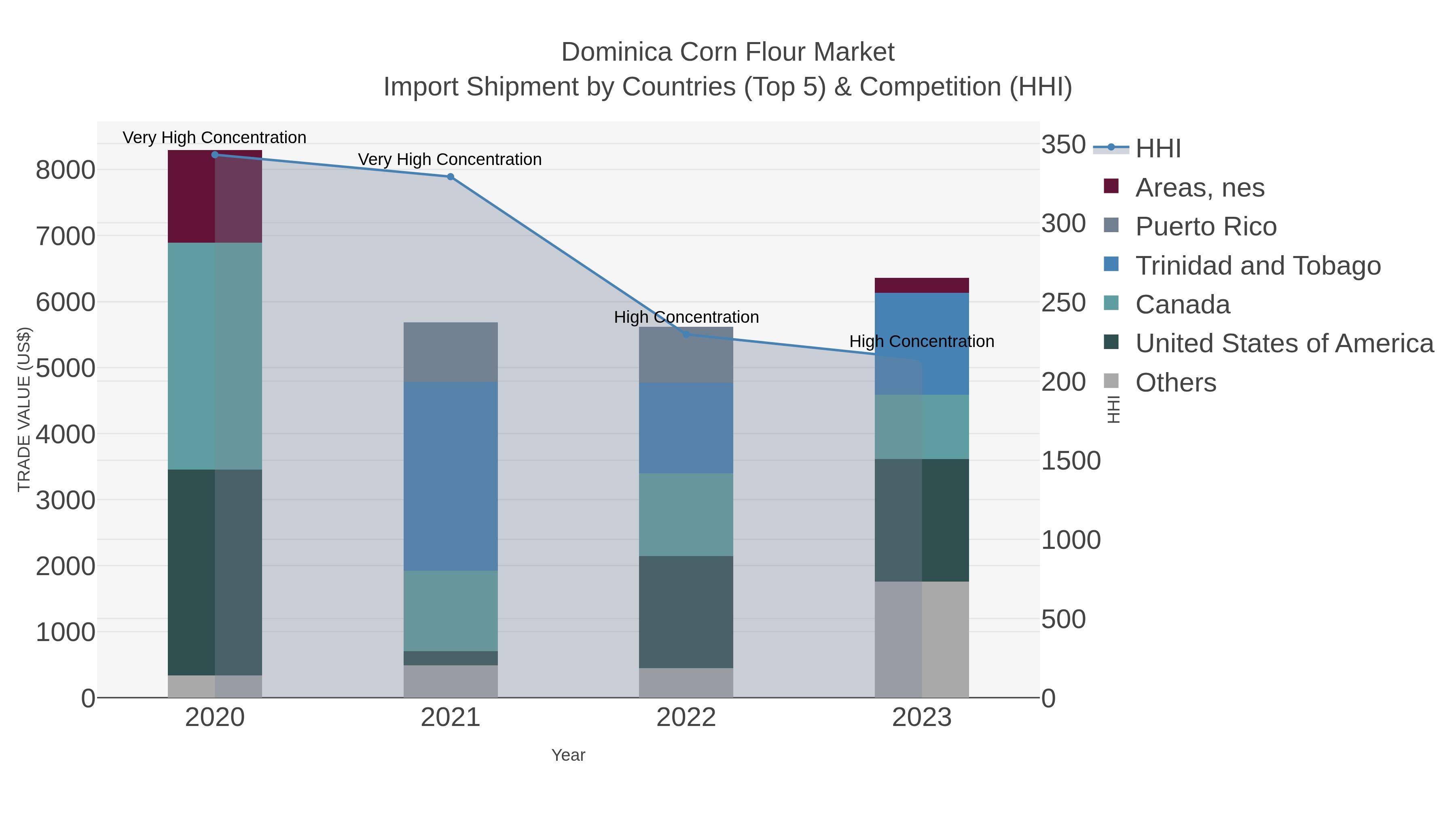 Dominica Corn Flour Market Import Shipment by Countries (Top 5) & Competition (HHI)