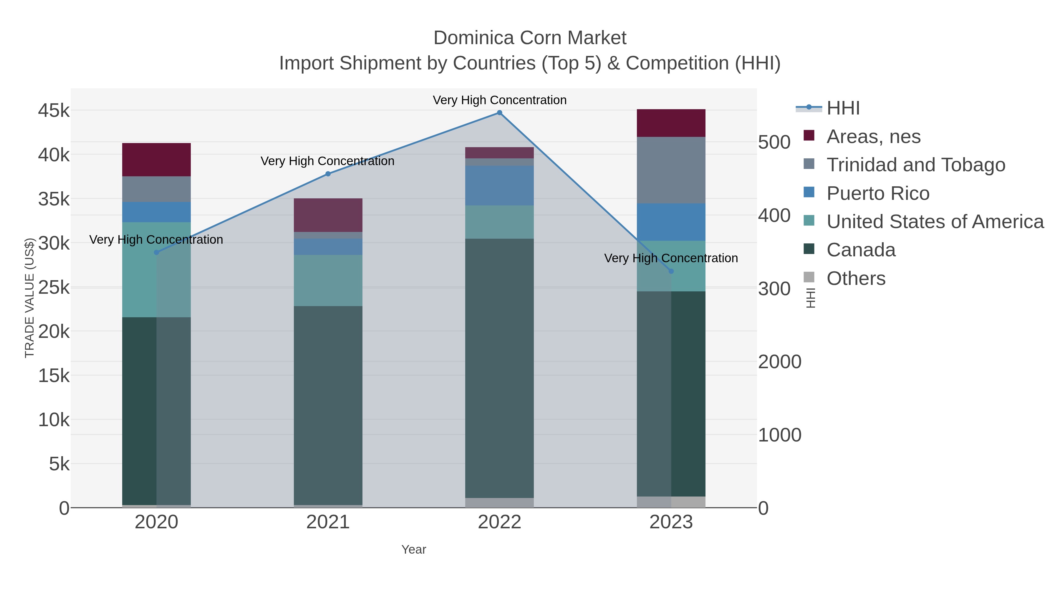 Dominica Corn Market Import Shipment by Countries (Top 5) & Competition (HHI)