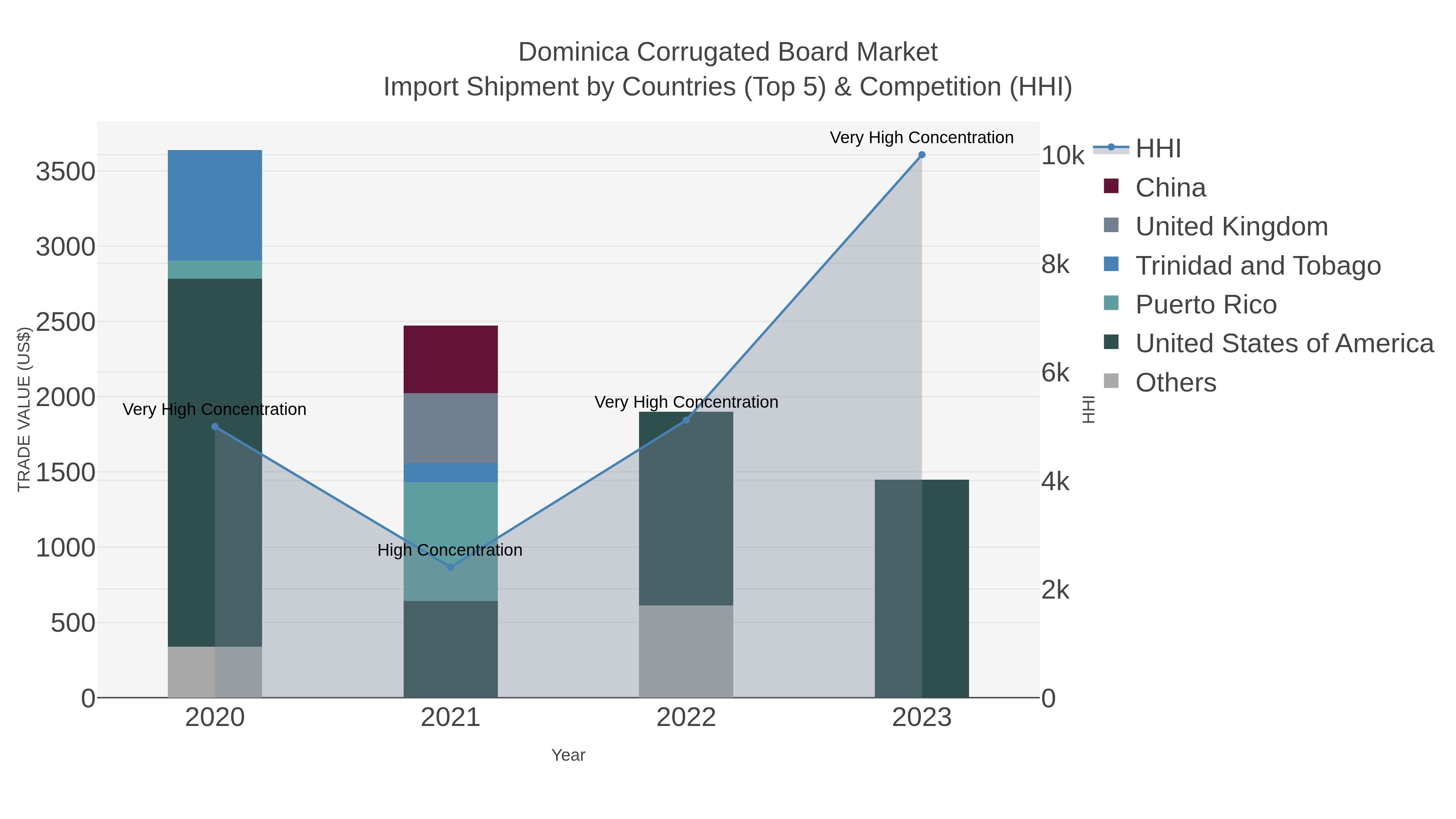 Dominica Corrugated Board Market Import Shipment by Countries (Top 5) & Competition (HHI)