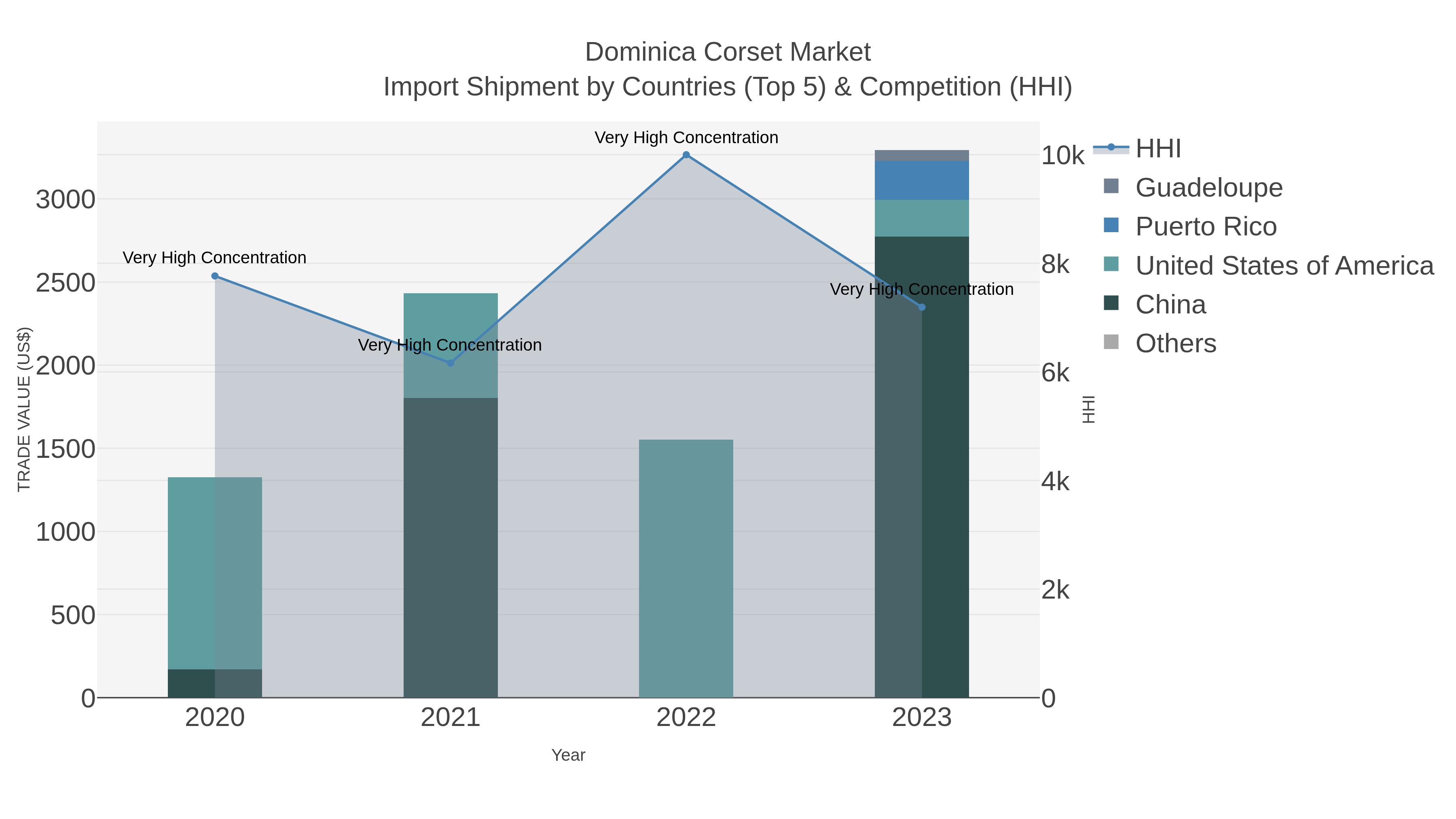 Dominica Corset Market Import Shipment by Countries (Top 5) & Competition (HHI)