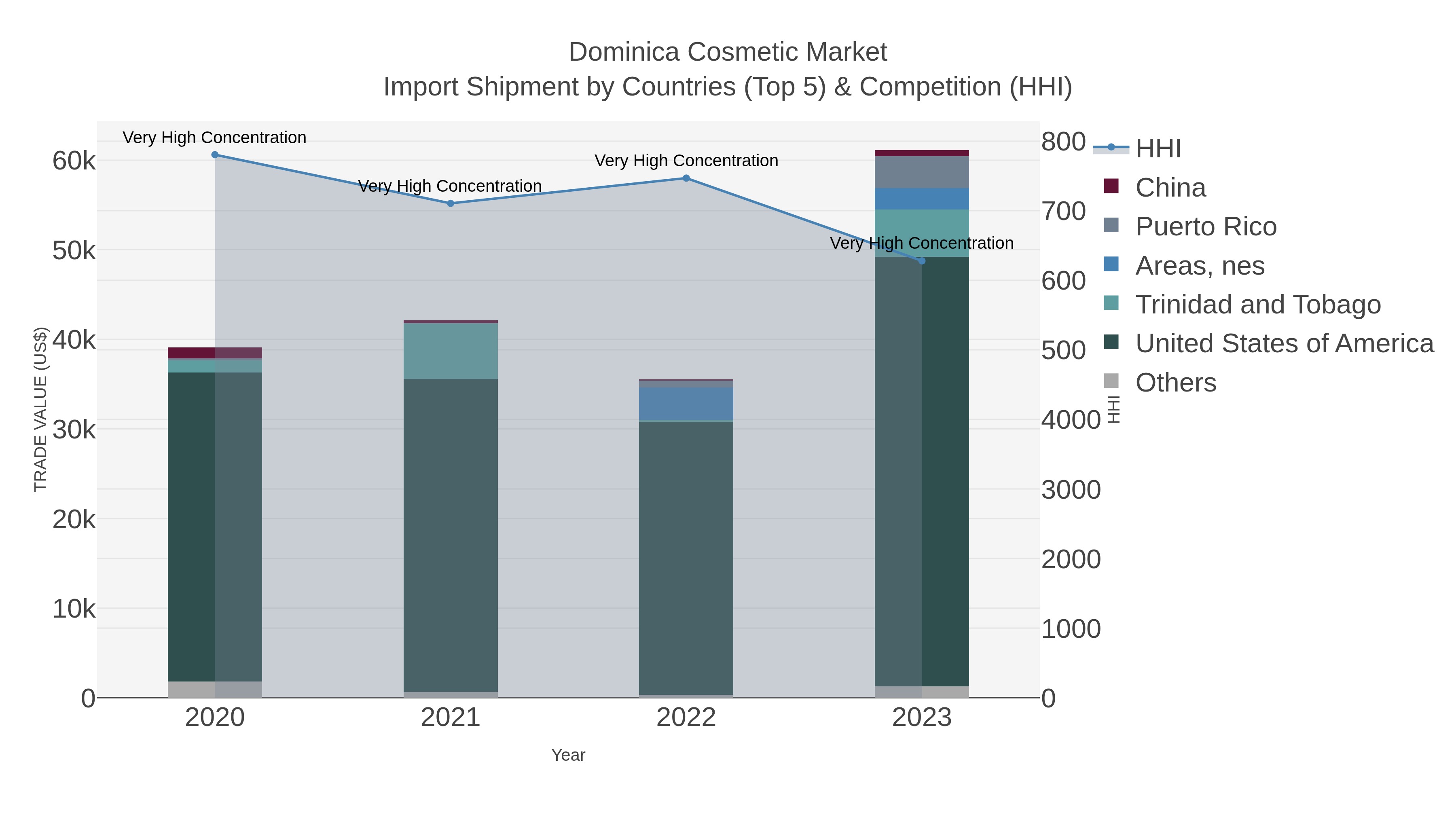 Dominica Cosmetic Market Import Shipment by Countries (Top 5) & Competition (HHI)