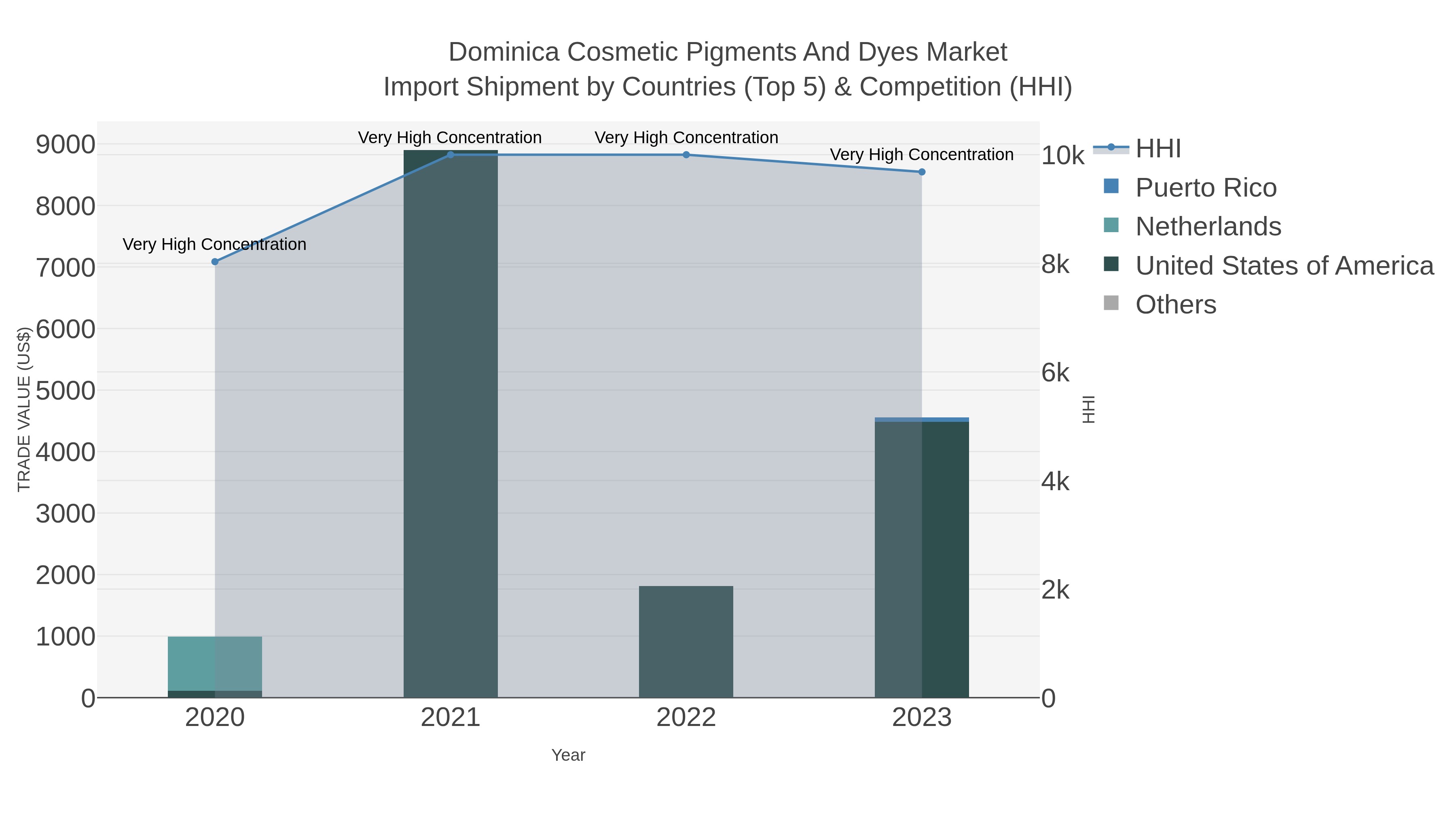 Dominica Cosmetic Pigments And Dyes Market Import Shipment by Countries (Top 5) & Competition (HHI)