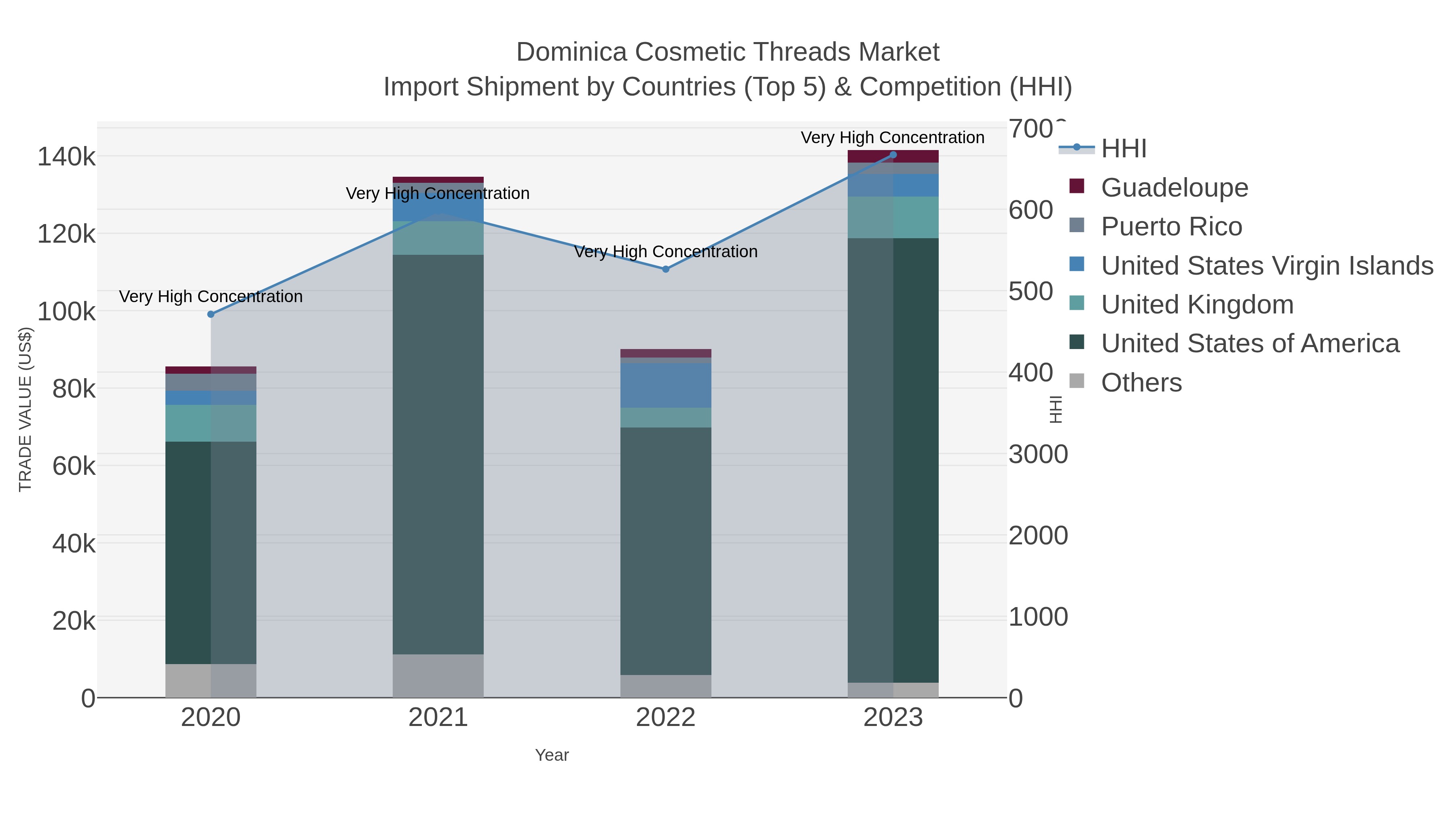 Dominica Cosmetic Threads Market Import Shipment by Countries (Top 5) & Competition (HHI)