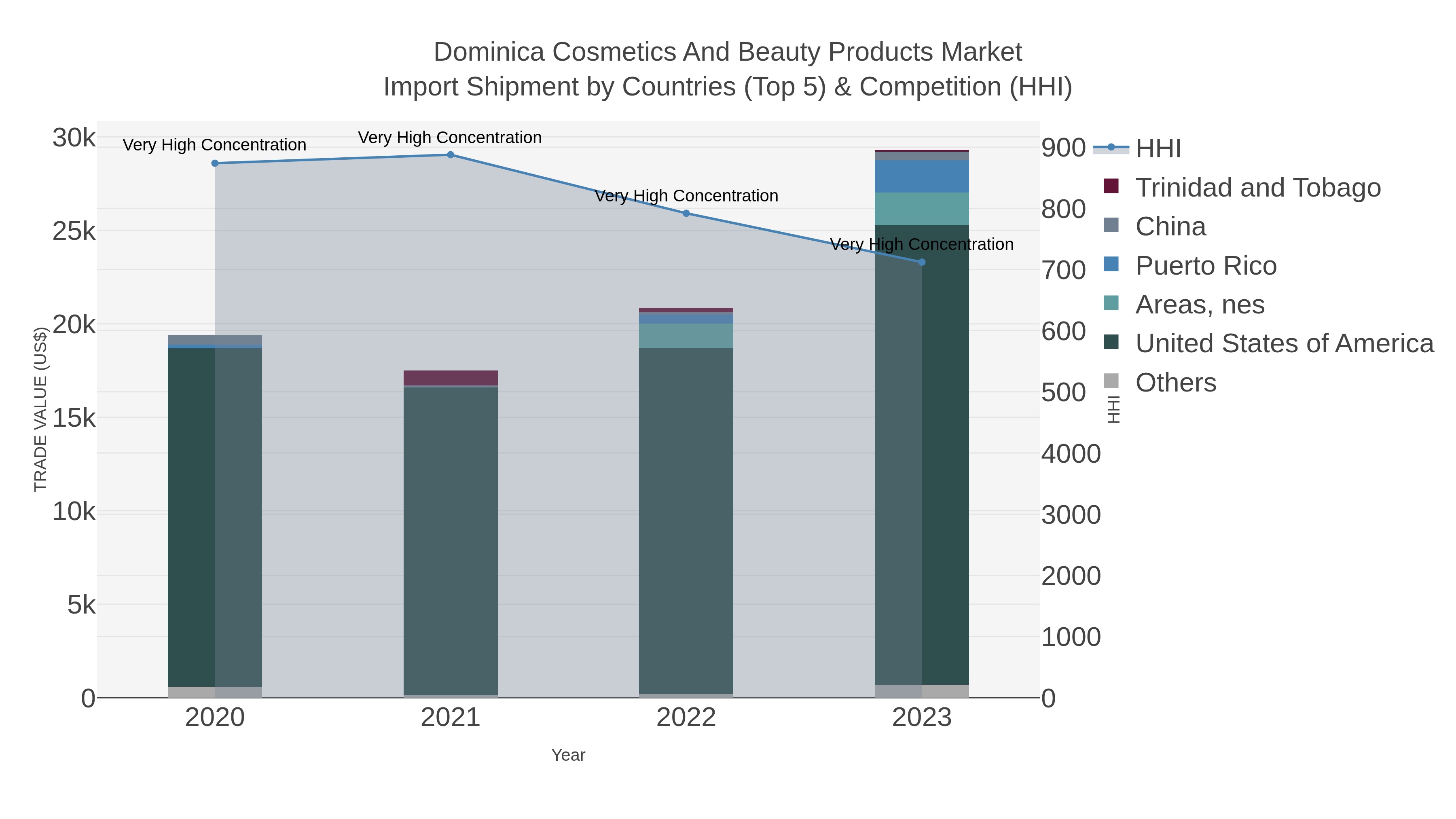Dominica Cosmetics And Beauty Products Market Import Shipment by Countries (Top 5) & Competition (HHI)