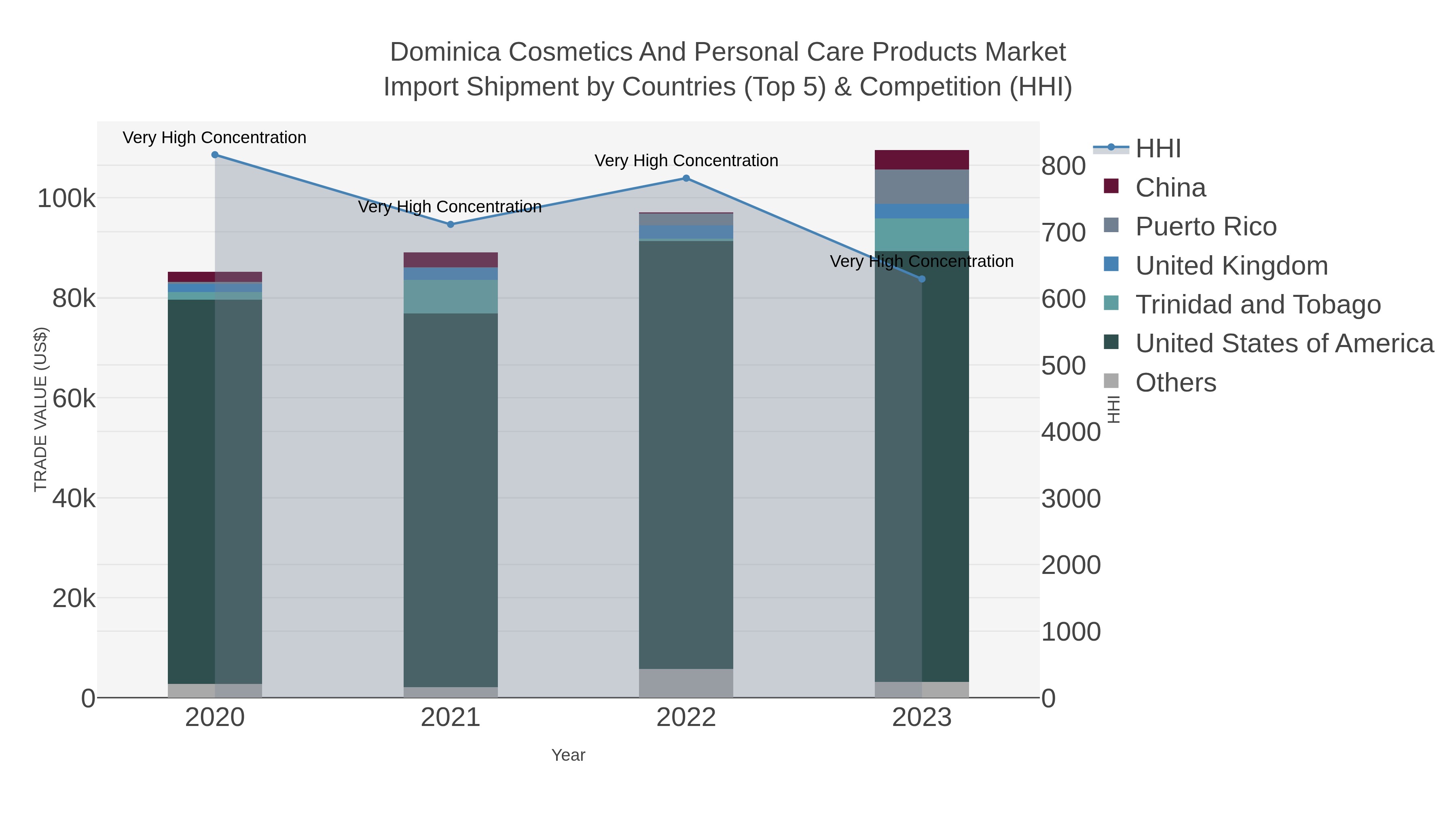 Dominica Cosmetics And Personal Care Products Market Import Shipment by Countries (Top 5) & Competition (HHI)