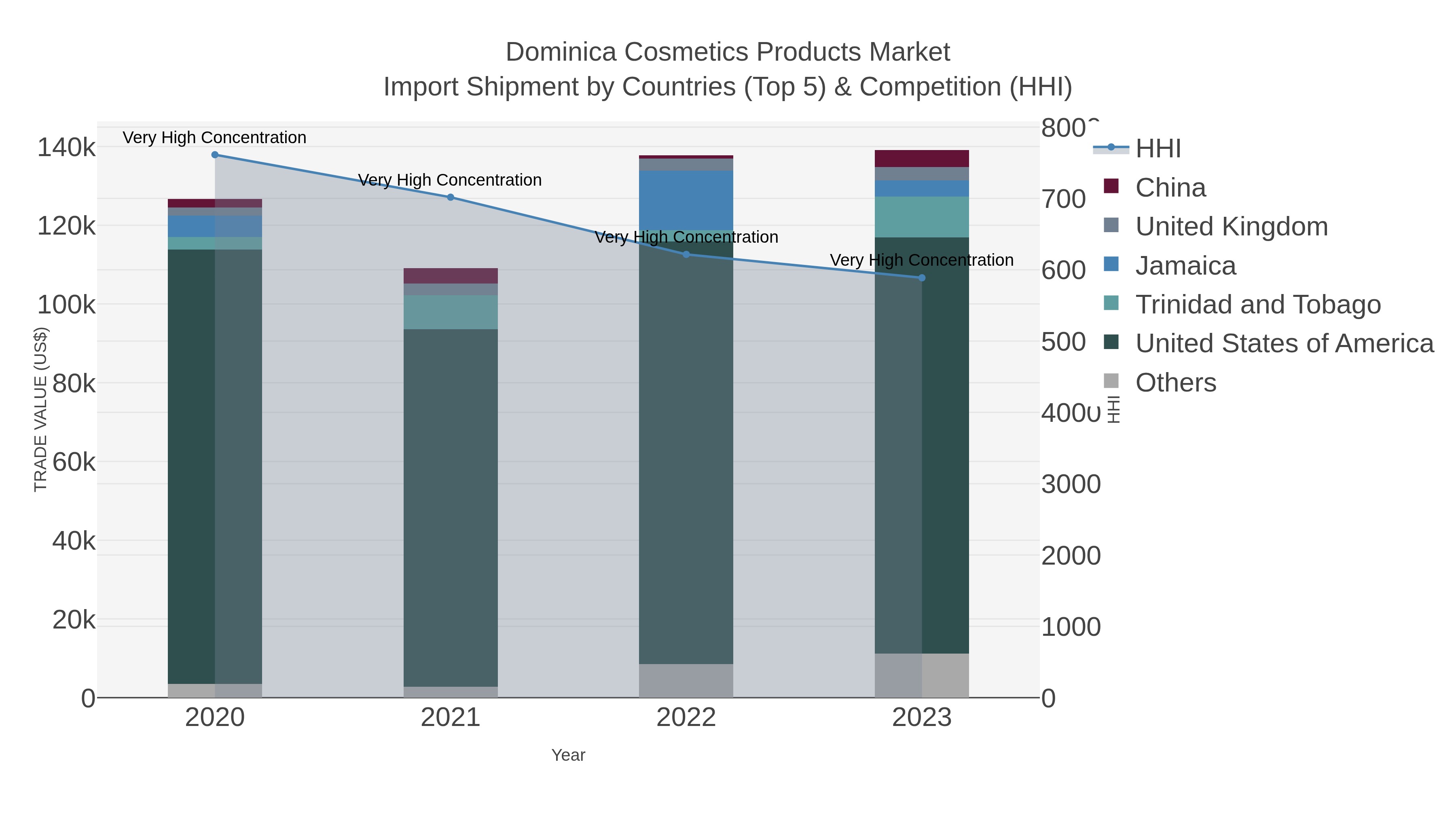 Dominica Cosmetics Products Market Import Shipment by Countries (Top 5) & Competition (HHI)