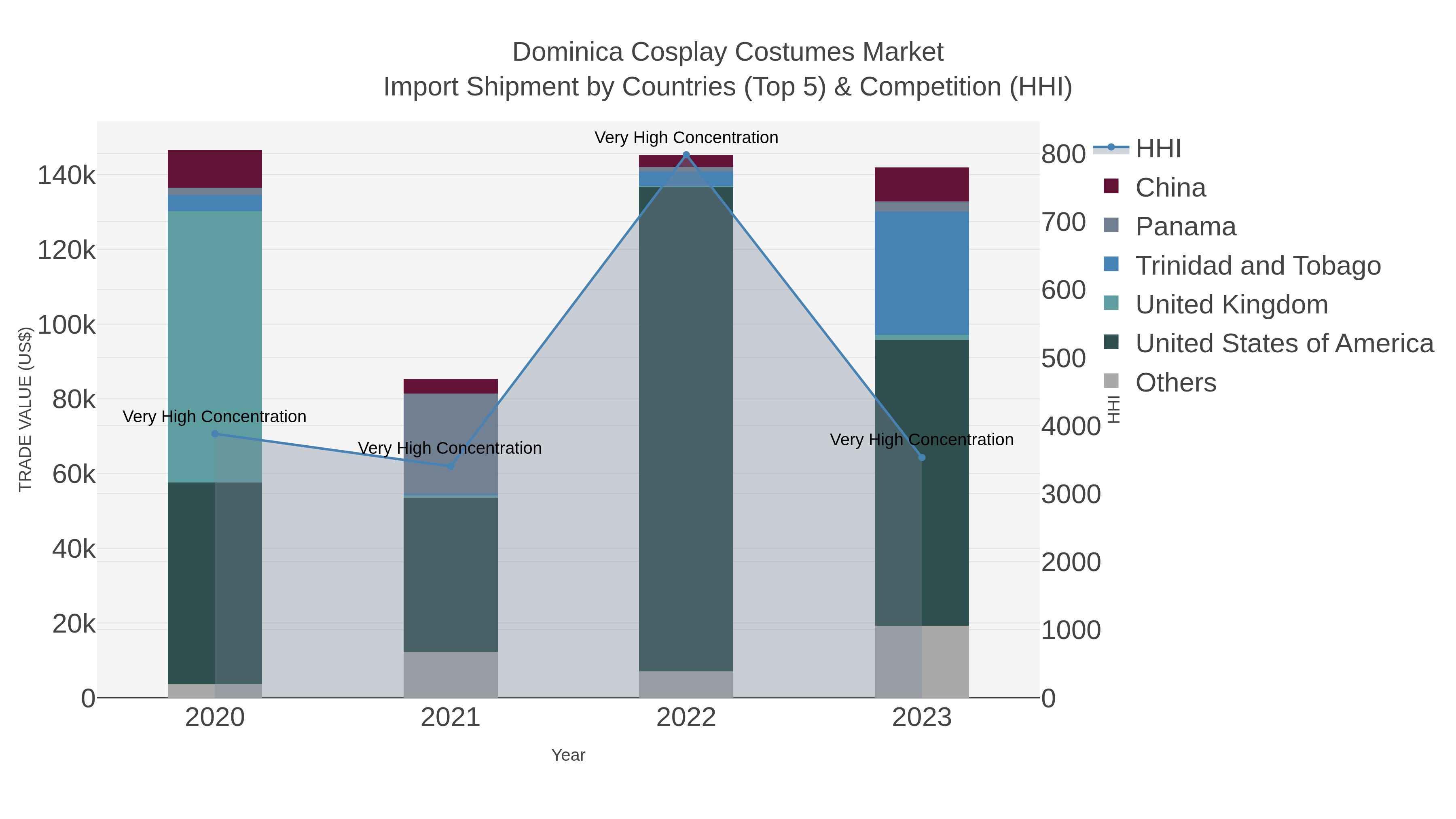 Dominica Cosplay Costumes Market Import Shipment by Countries (Top 5) & Competition (HHI)