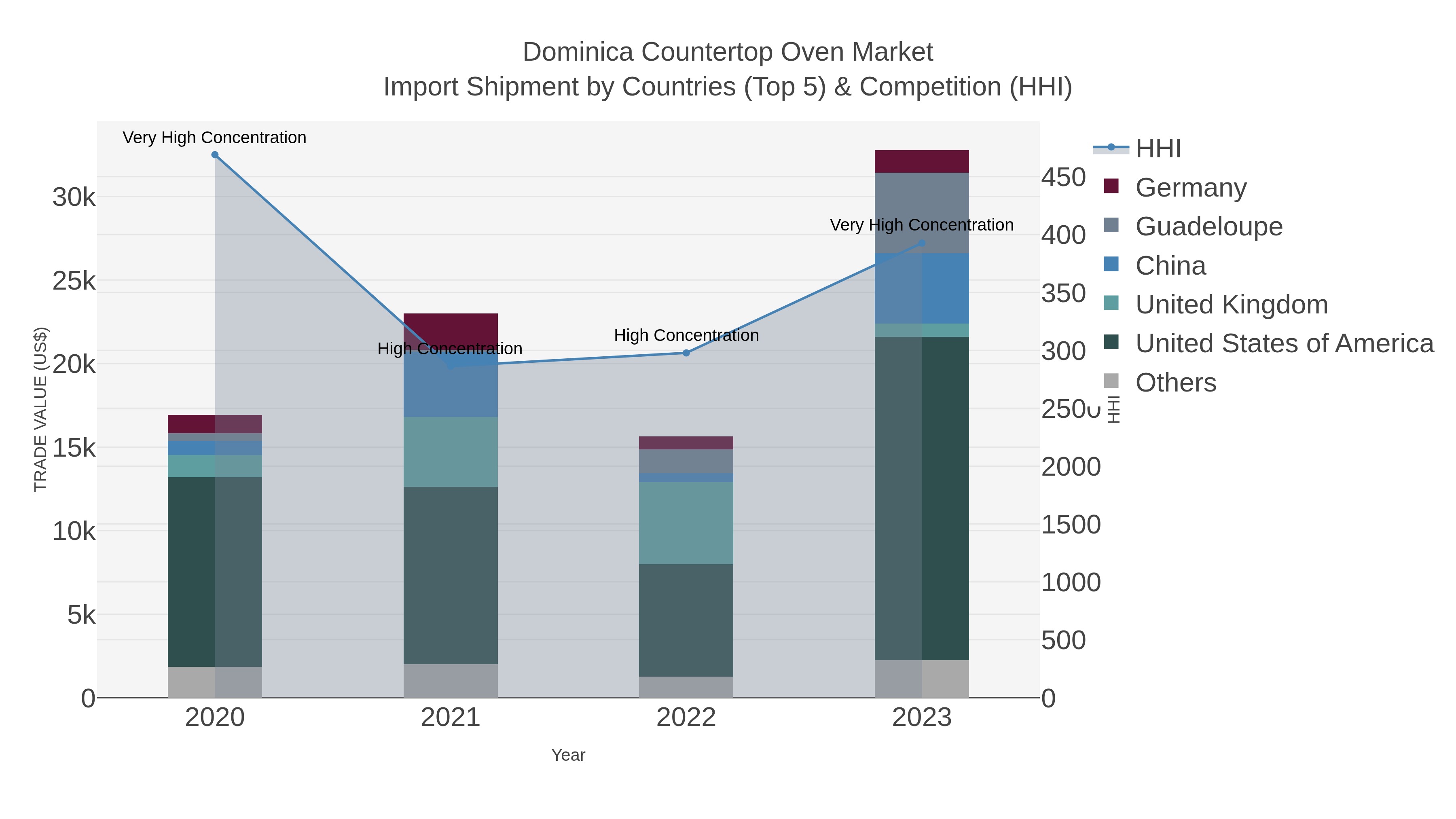 Dominica Countertop Oven Market Import Shipment by Countries (Top 5) & Competition (HHI)