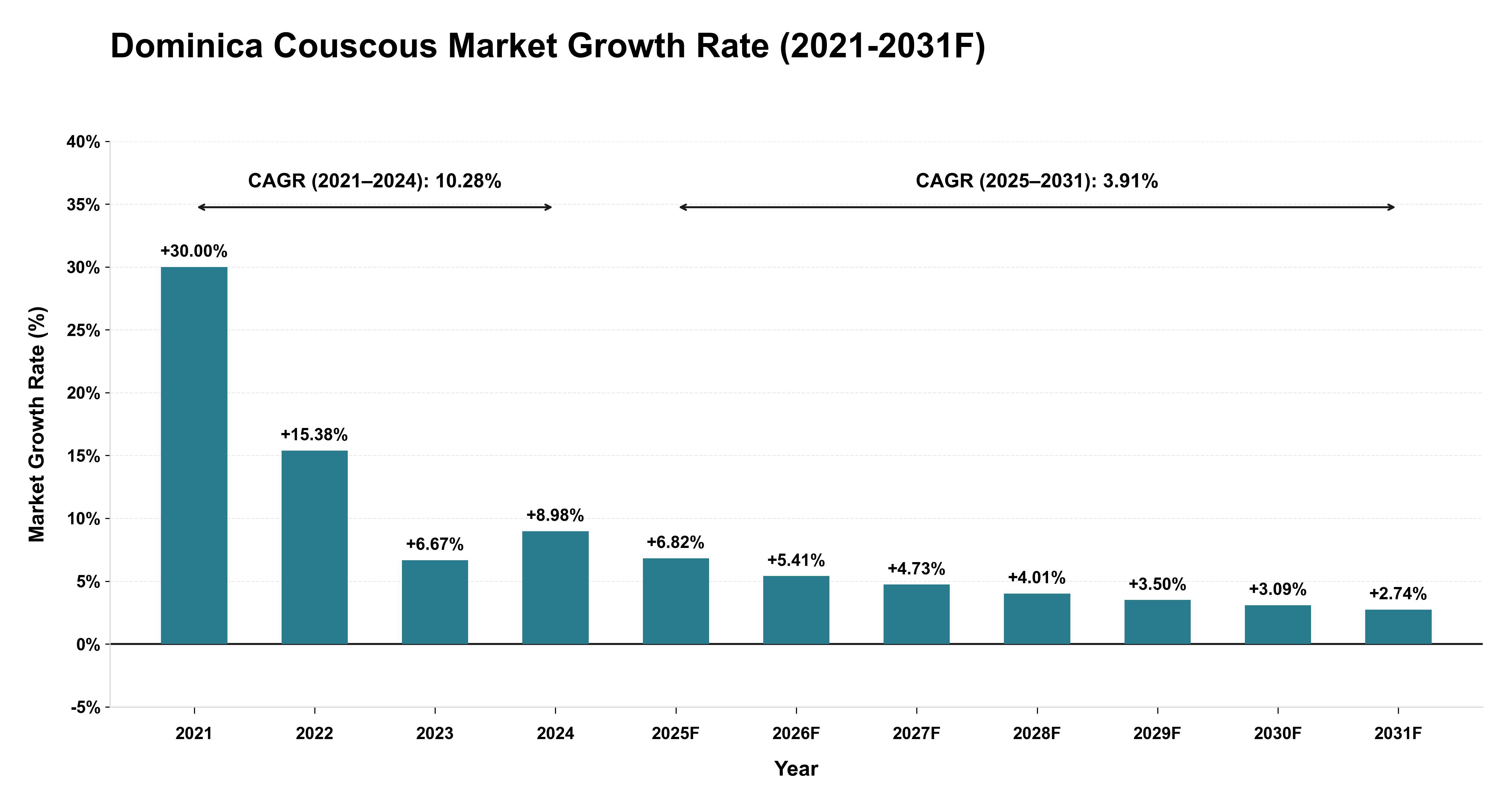 Dominica Couscous Market Year-wise Growth Rate (2021-2031F)
