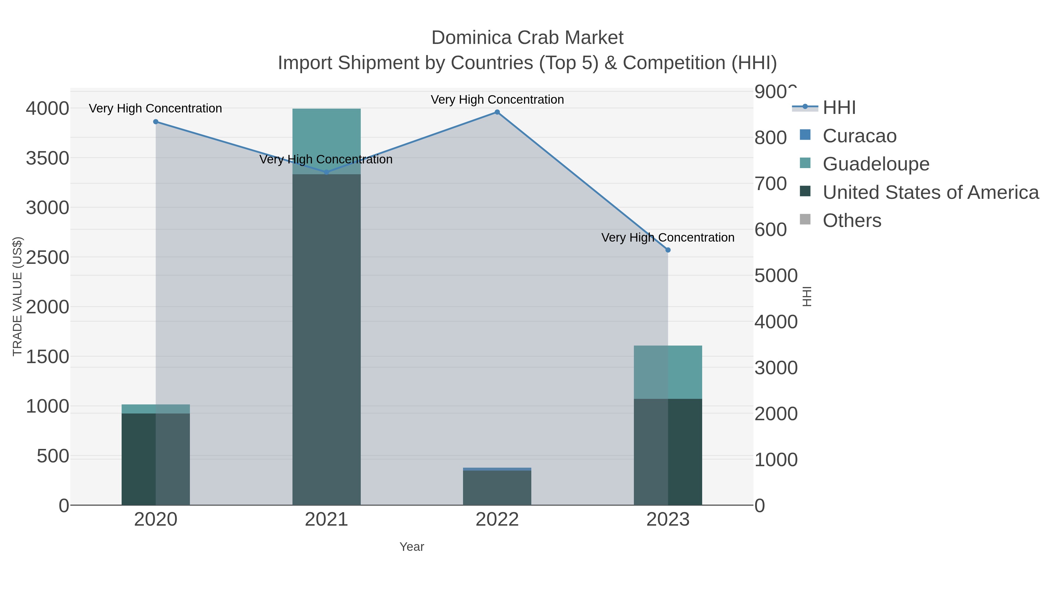 Dominica Crab Market Import Shipment by Countries (Top 5) & Competition (HHI)