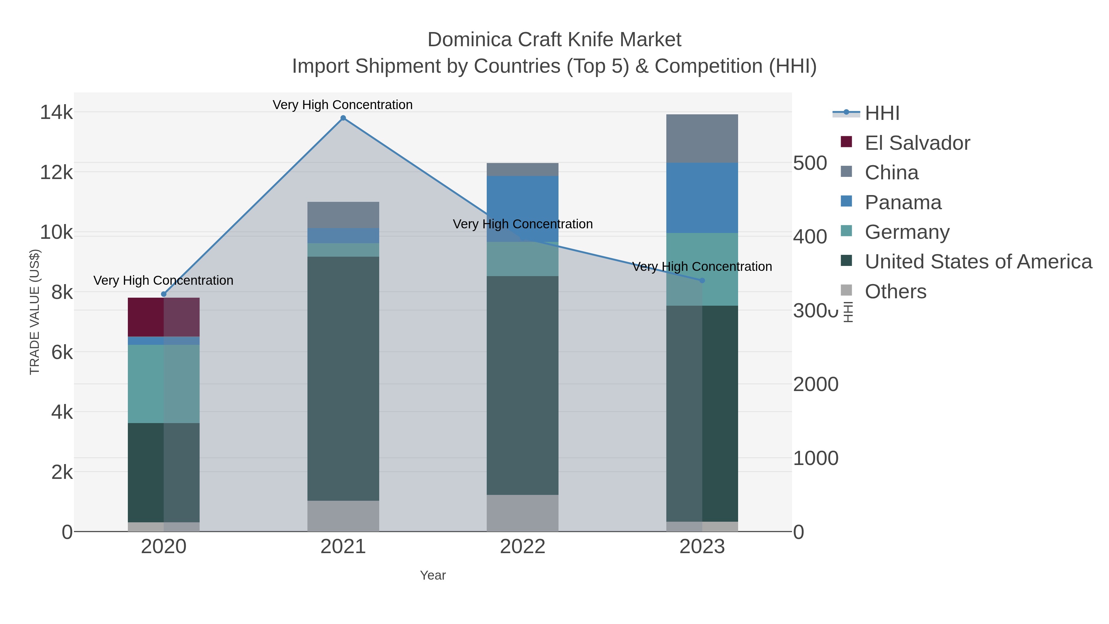 Dominica Craft Knife Market Import Shipment by Countries (Top 5) & Competition (HHI)