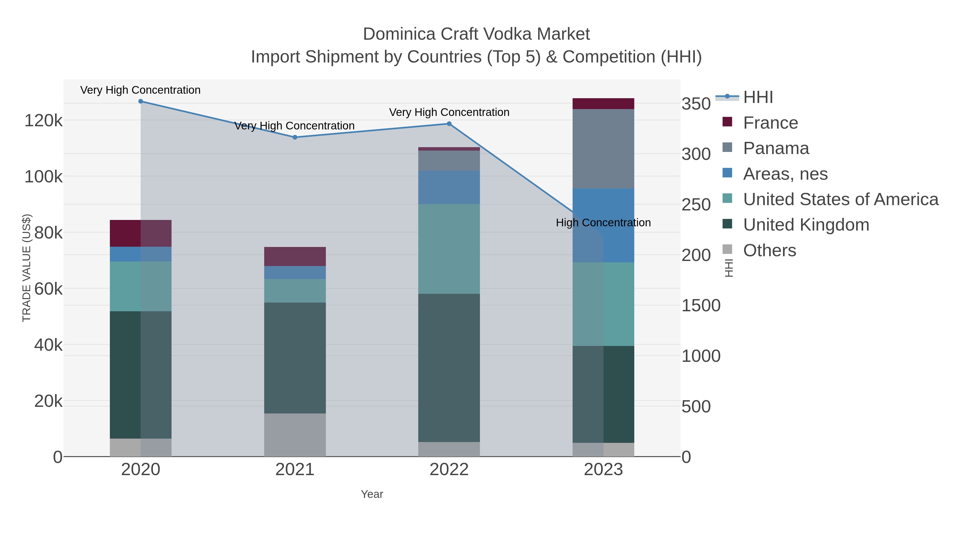 Dominica Craft Vodka Market Import Shipment by Countries (Top 5) & Competition (HHI)