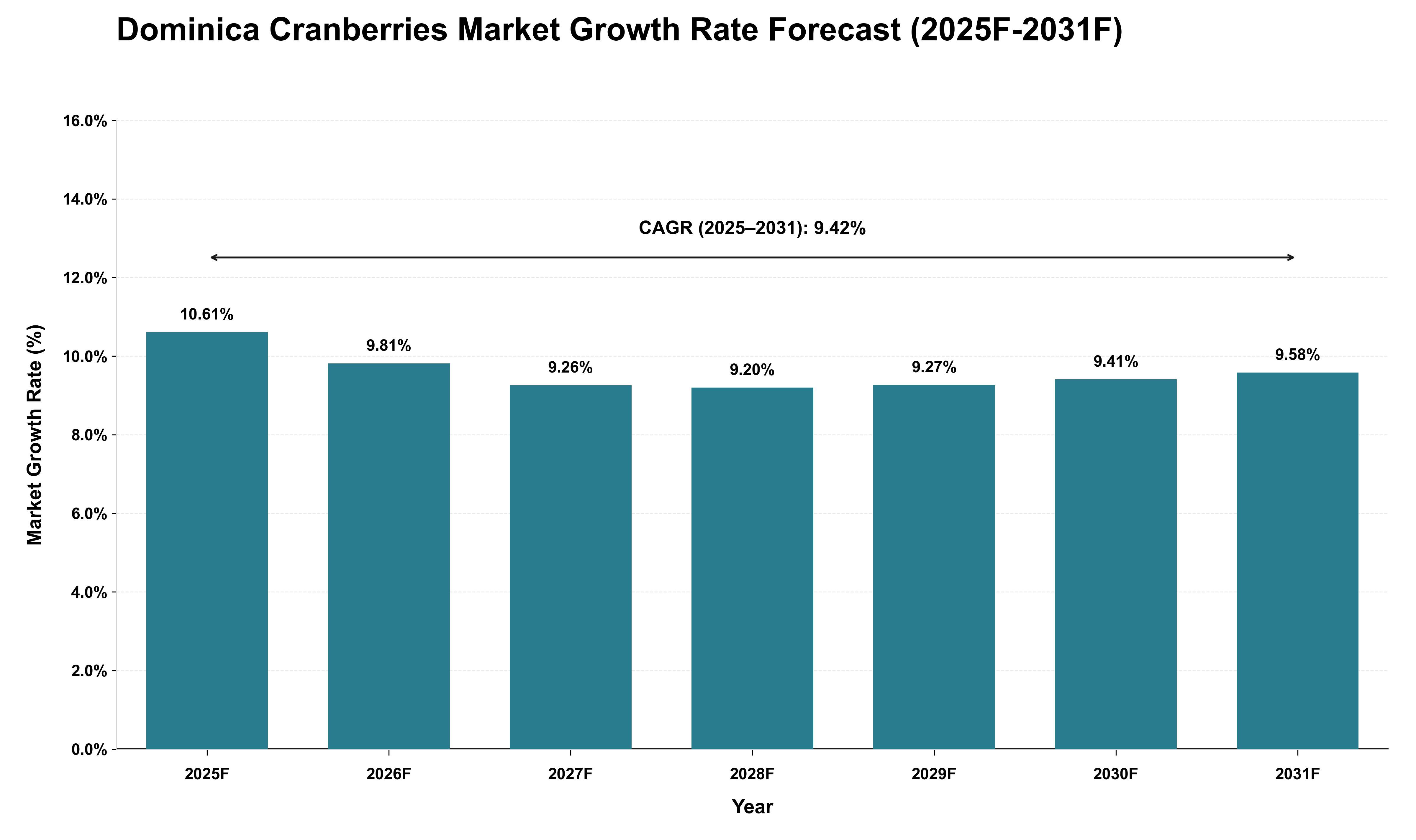 Dominica Cranberries Market Growth Rate Analysis (2025 - 2031)